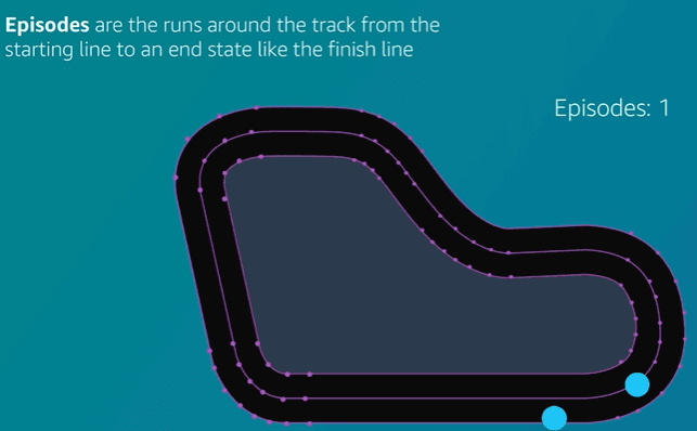 Episode diagram: an entire run from the starting line to an end state like the finish line, traced around a track.