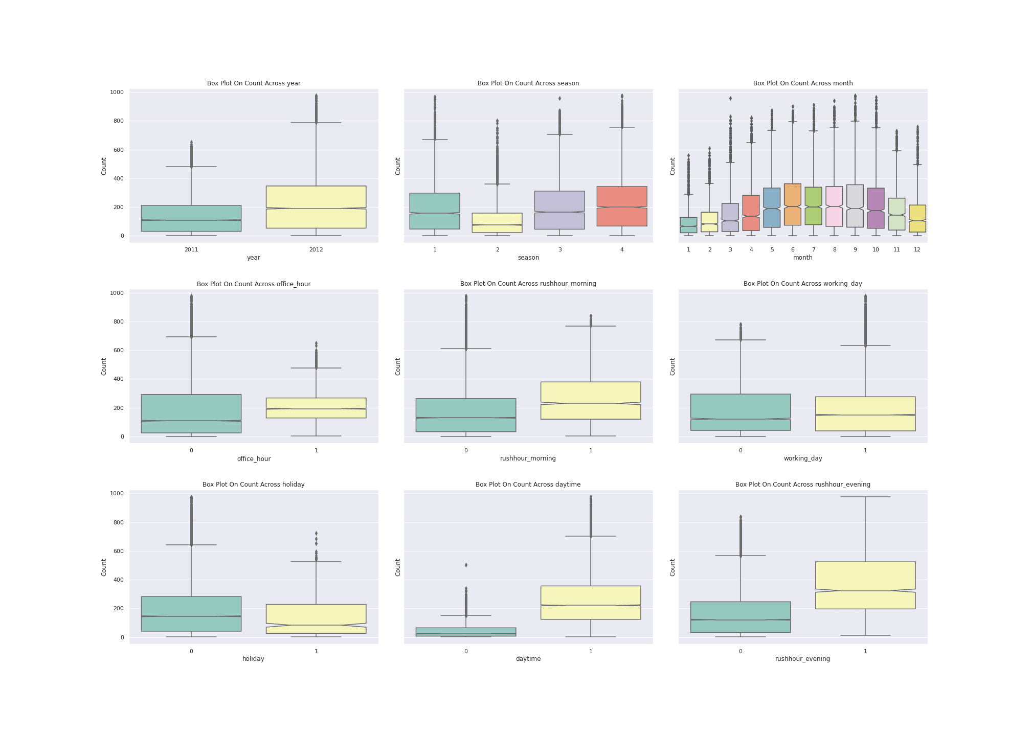 Boxplots of the numerical features after preliminary cleaning, showing remaining outliers in humidity and windspeed.