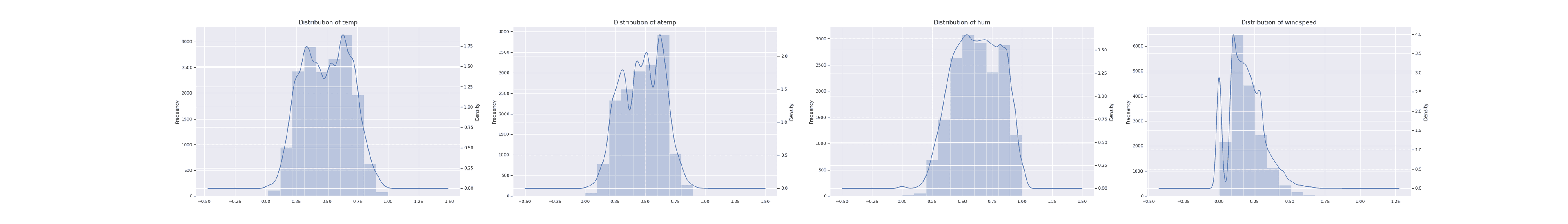 Skewness chart across the numerical features showing windspeed with the highest skew, well above the others.