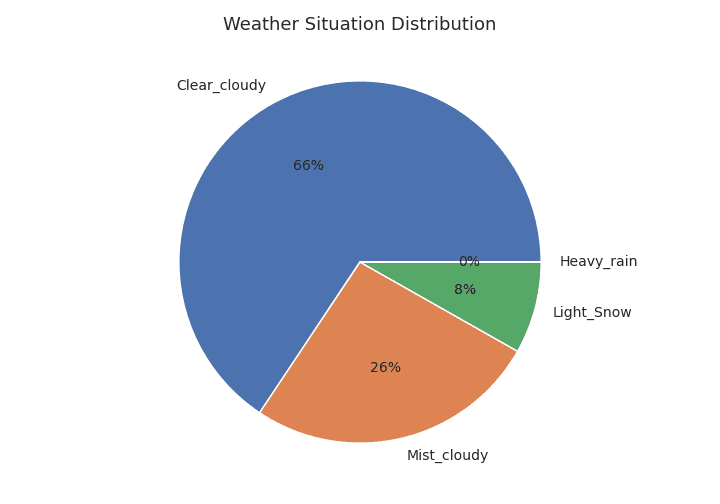 Boxplot of rentals grouped by weather situation showing clear weather producing the highest variance and the highest peaks.