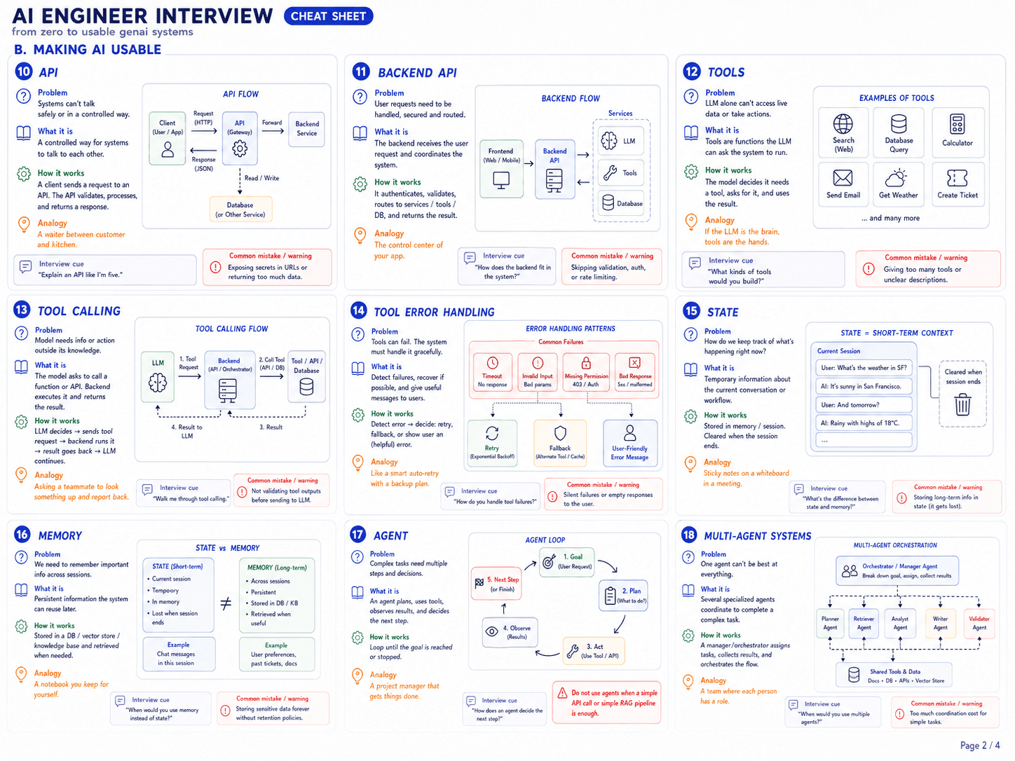 Page 2 of 4 — Prompting + Reasoning Loops. Ten numbered concept blocks: (10) Prompt engineering principles (task/context/constraints/examples/output format), (11) Task decomposition, (12) Chain-of-thought (deeper — reasoning traces), (13) Self-consistency (sample multiple CoTs, majority vote), (14) Tree of Thoughts (ToT), (15) ReAct pattern (Reason + Act loop), (16) Planner-Executor pattern, (17) Reasoning loops / iterative refinement, (18) Reflection / self-critique, (19) Structured output (JSON mode, function calling). Includes a ReAct loop diagram and a small tree diagram for ToT.