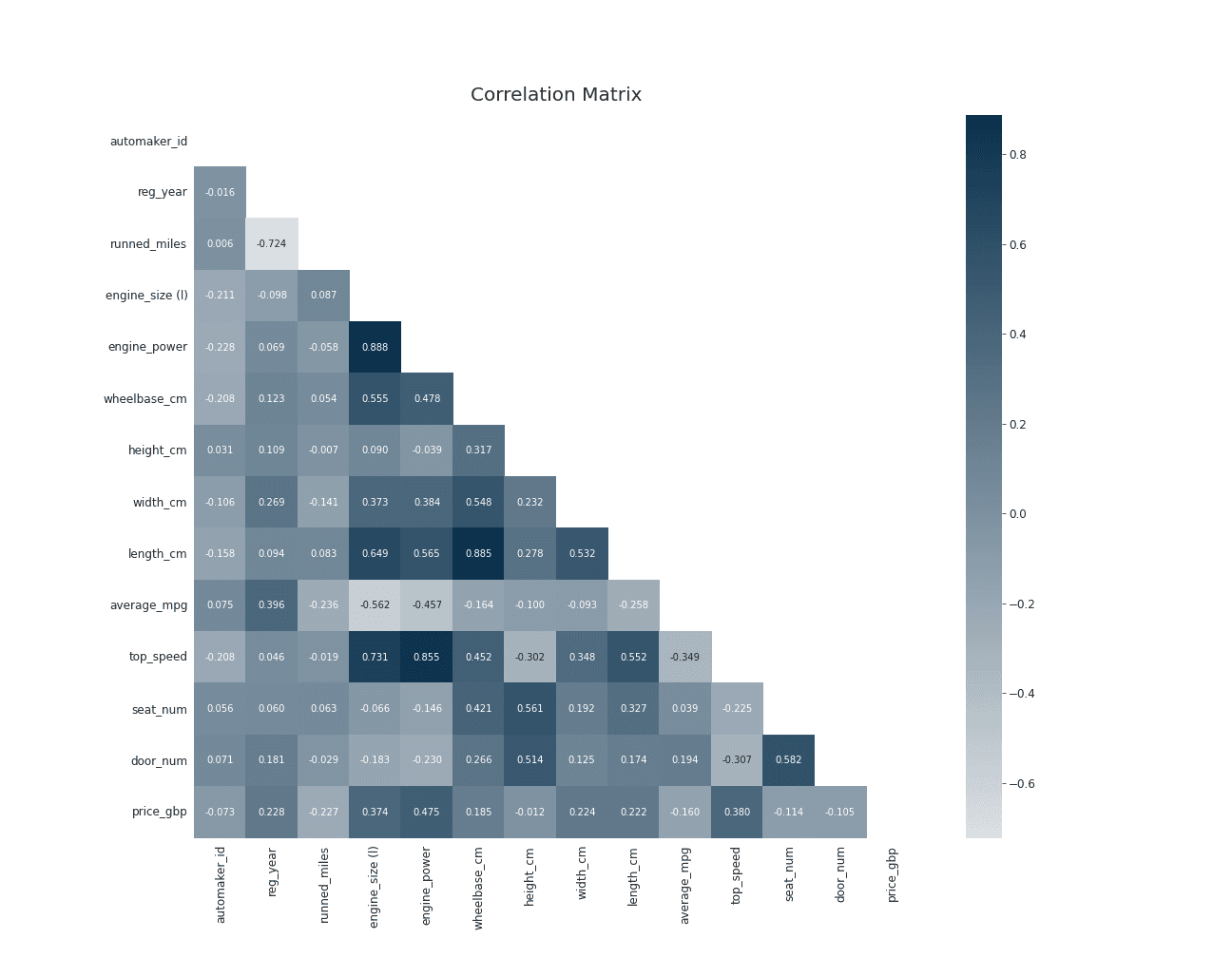 Correlation matrix across the engineered features — price, age, mileage, engine power, MPG, gas emissions — with the strongest negative correlations between price and age/mileage, and a tight positive block around the power/displacement/CO₂ cluster.