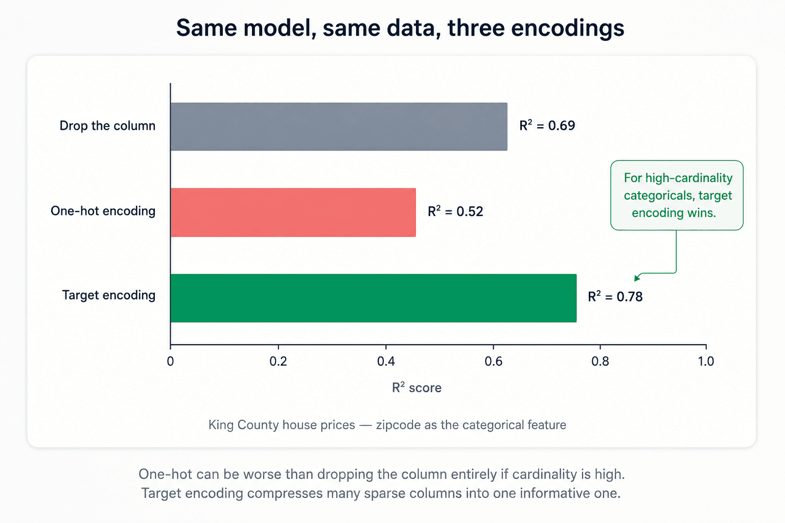 A horizontal bar chart titled 'Same model, same data, three encodings'. Three bars compare R² scores for a Ridge regression model on King County house prices. Top bar 'Drop the column' shows R² = 0.69 in slate-grey. Middle bar 'One-hot encoding' shows R² = 0.52 in red — visibly the worst. Bottom bar 'Target encoding' shows R² = 0.78 in green — the best. A green pill annotation points to the target encoding bar: 'For high-cardinality categoricals, target encoding wins.' Sub-caption: 'King County house prices — zipcode as the categorical feature'. Bottom caption: 'One-hot can be worse than dropping the column entirely if cardinality is high. Target encoding compresses many sparse columns into one informative one.'