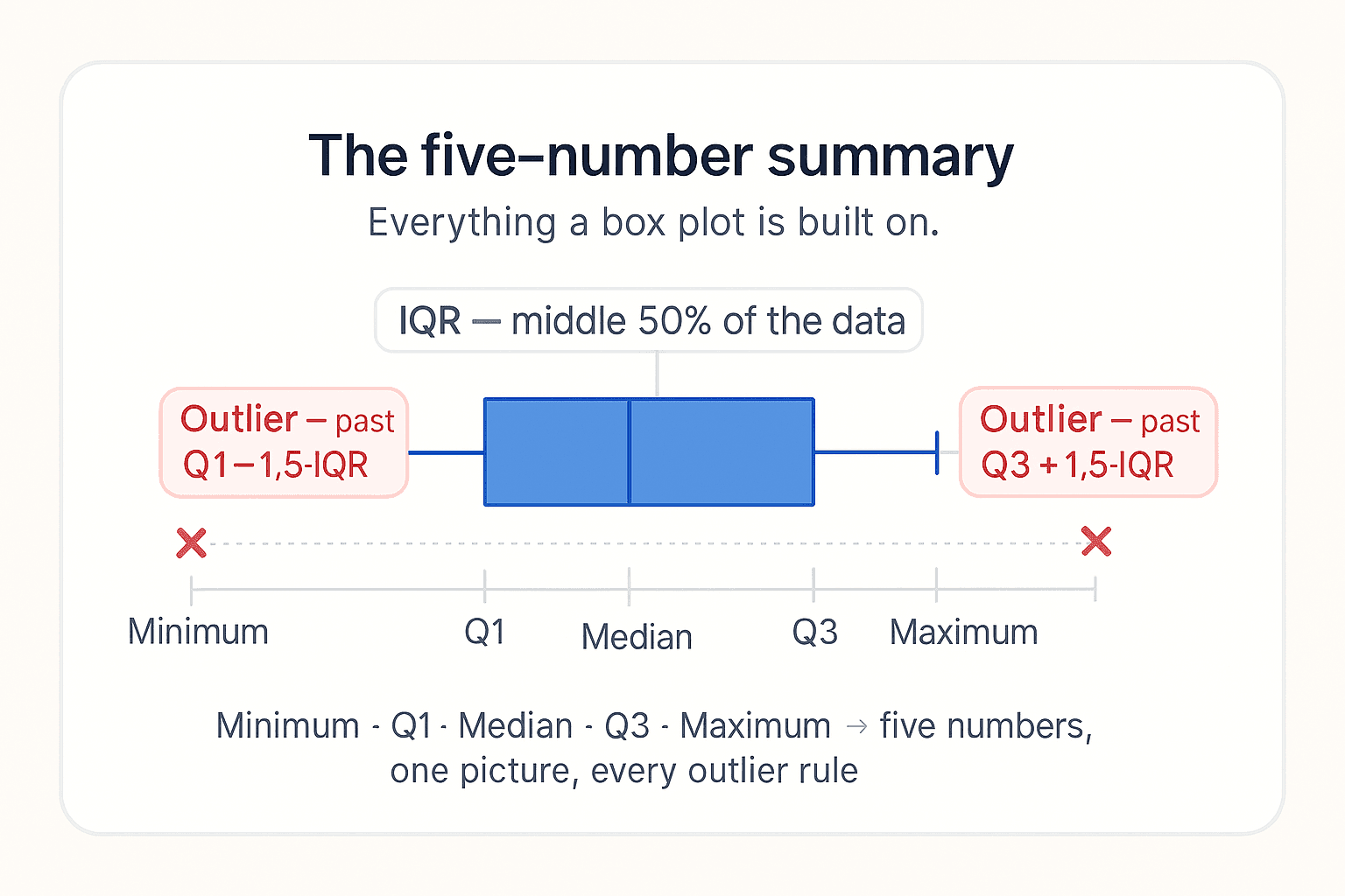 A box plot diagram titled 'The five-number summary' with subtitle 'Everything a box plot is built on'. A horizontal box plot in slate-blue sits across the centre with five labelled markers: Minimum (left whisker tip), Q1 (left edge of the box), Median (line inside the box), Q3 (right edge of the box), Maximum (right whisker tip). The shaded box between Q1 and Q3 is labelled 'IQR — middle 50% of the data' with a thin slate-blue bracket above it. Two red dots beyond the whiskers are labelled 'Outliers — anything past Q1 − 1.5·IQR or Q3 + 1.5·IQR'. Below the diagram, a small grey caption strip lists: Minimum · Q1 · Median · Q3 · Maximum  →  five numbers, one picture, every outlier rule. Background warm off-white #FAFAF7, cards with 1px slate border and soft shadow.
