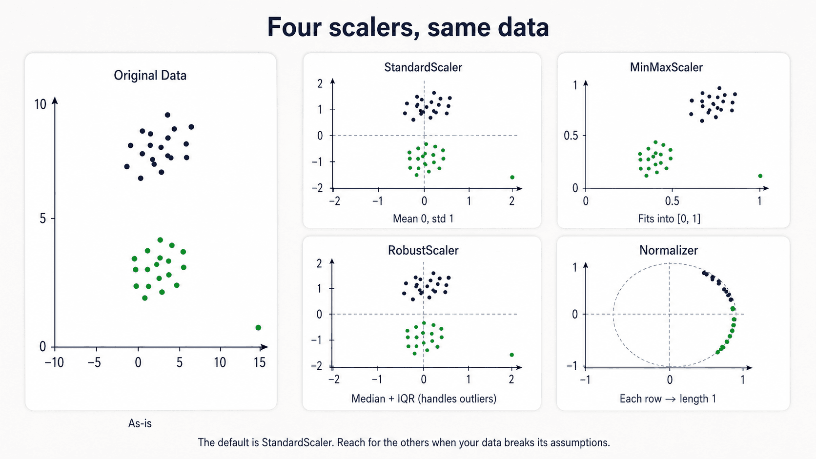 Five side-by-side scatter plot cards titled 'Four scalers, same data'. Each card shows the same dataset (two clusters: dark navy on top, green on bottom) transformed differently. Card 1 'Original Data' shows axes [-10, 15] × [0, 10] with clusters in the upper-right region. Card 2 'StandardScaler' shows axes [-2, 2] × [-2, 2] with clusters centered around 0. Card 3 'MinMaxScaler' shows axes [0, 1] × [0, 1] with clusters squished into the unit box. Card 4 'RobustScaler' shows axes [-2, 2] × [-2, 2] similar to StandardScaler but with a visible outlier dot. Card 5 'Normalizer' shows the data projected onto the unit circle as an arc. Small slate-grey captions under each card: As-is / Mean 0, std 1 / Fits into [0, 1] / Median + IQR (handles outliers) / Each row → length 1. Bottom caption: 'The default is StandardScaler. Reach for the others when your data breaks its assumptions.'