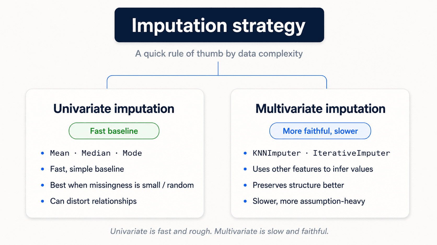 Decision-tree diagram titled 'Imputation strategy' with subtitle 'A quick rule of thumb by data complexity'. Two cards side by side connected by thin slate-blue lines from a dark navy header card. Left card: Univariate imputation with a green outlined 'Fast baseline' badge. Bullet list: 'Mean · Median · Mode' (monospace), 'Fast, simple baseline', 'Best when missingness is small / random', 'Can distort relationships'. Right card: Multivariate imputation with a blue outlined 'More faithful, slower' badge. Bullet list: 'KNNImputer · IterativeImputer' (monospace), 'Uses other features to infer values', 'Preserves structure better', 'Slower, more assumption-heavy'. Bottom caption: 'Univariate is fast and rough. Multivariate is slow and faithful.'