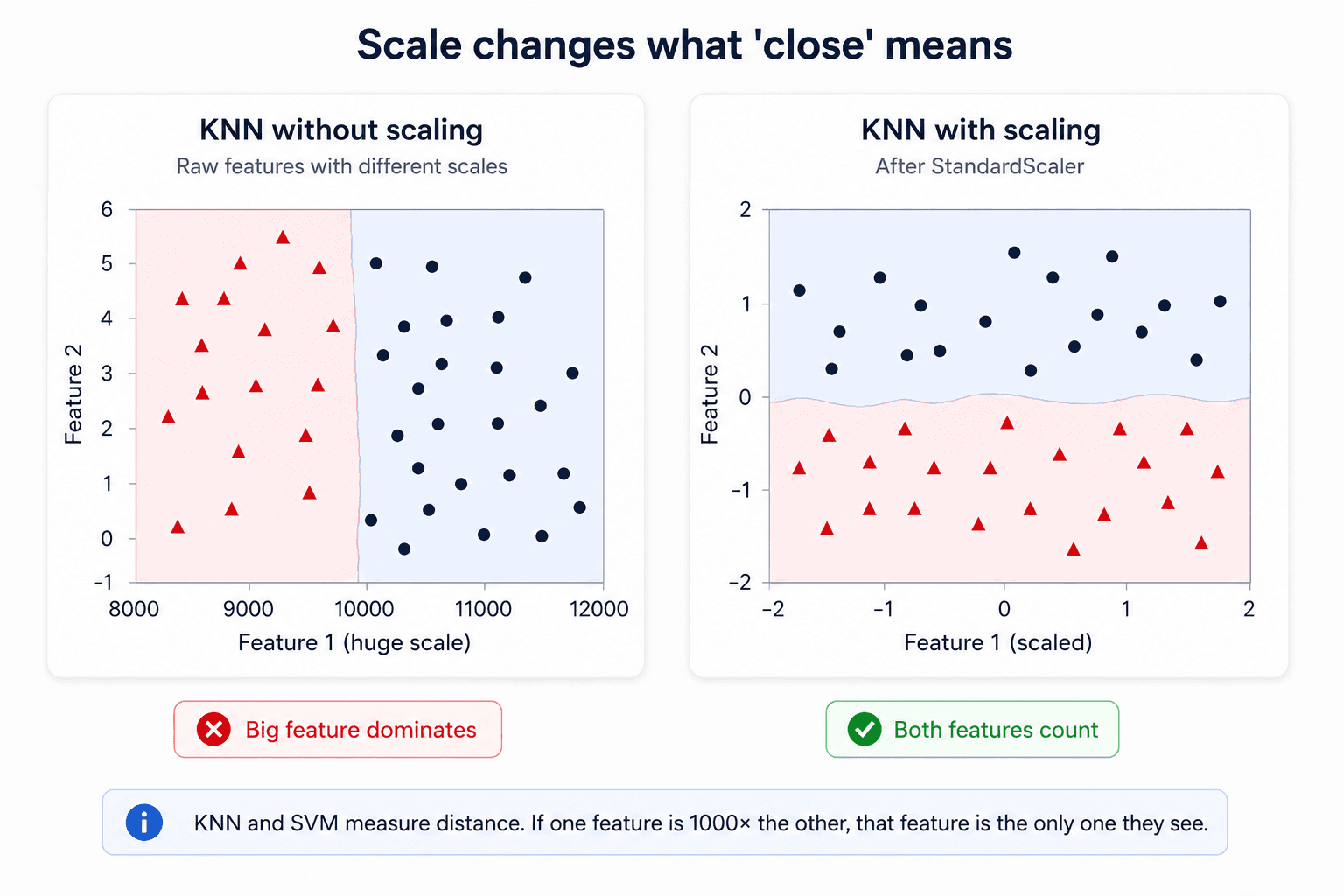 Two side-by-side classification scatter plots demonstrating how feature scale distorts distance-based algorithms. Left card 'KNN without scaling' shows Feature 1 (huge scale) from 8000 to 12000 on x-axis and Feature 2 from -1 to 6 on y-axis, with red triangles (class B) and dark navy circles (class A) — the decision boundary is a near-vertical line because the big-magnitude feature dominates. Right card 'KNN with scaling' shows both axes scaled to roughly [-2, 2] after StandardScaler — the decision boundary is now horizontal, properly separating the two classes by both features. Red pill under the left card: 'Big feature dominates'. Green pill under the right card: 'Both features count'. Caption: 'KNN and SVM measure distance. If one feature is 1000× the other, that feature is the only one they see.'