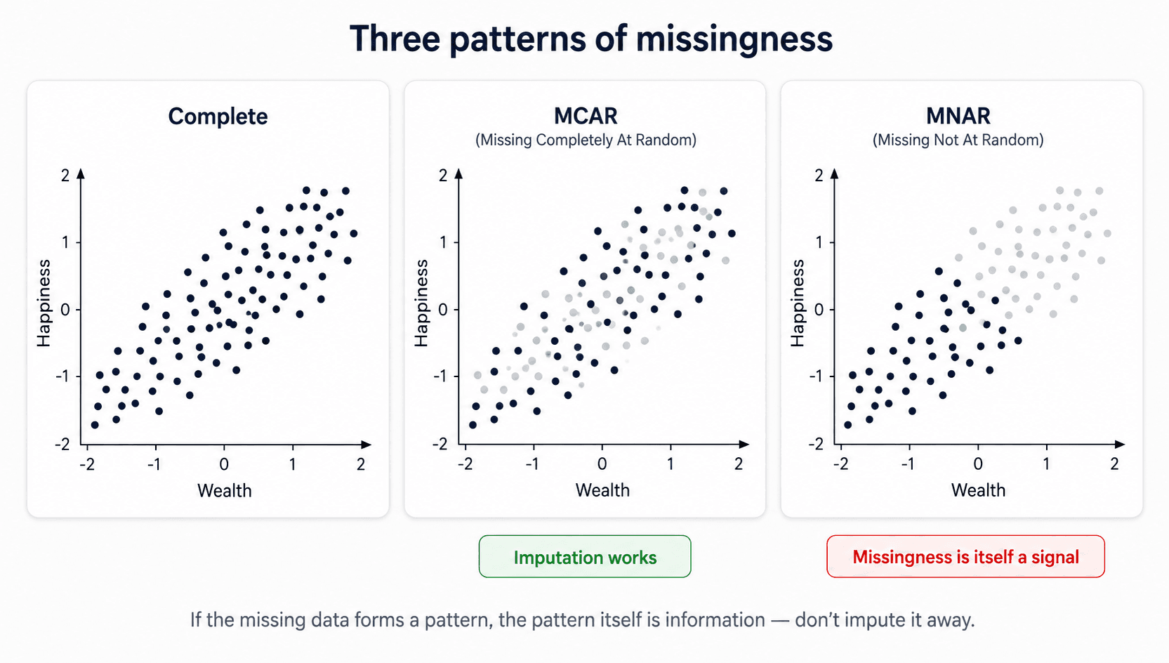 Three side-by-side scatter plots titled 'Three patterns of missingness'. Each plot shows Wealth on the x-axis and Happiness on the y-axis. Card 1 'Complete' shows a full cloud of dark navy dots with a clear positive correlation. Card 2 'MCAR (Missing Completely At Random)' shows the same cloud with roughly half the dots faded to pale grey, scattered randomly throughout. Card 3 'MNAR (Missing Not At Random)' shows the same cloud but the pale-grey missing dots are concentrated in the upper-right region — clearly forming a non-random pattern. Below the MCAR card, a green pill annotation: 'Imputation works'. Below the MNAR card, a red pill annotation: 'Missingness is itself a signal'. Caption: 'If the missing data forms a pattern, the pattern itself is information — don't impute it away.'
