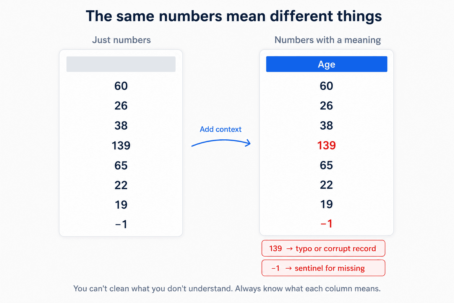 Two side-by-side cards showing the same column of numbers (60, 26, 38, 139, 65, 22, 19, -1). Left card 'Just numbers' shows the values in dark navy with a blank header bar. Right card 'Numbers with a meaning' shows the same values under an 'Age' header in slate-blue, with 139 and -1 highlighted in red as suspicious. A slate-blue arrow labelled 'Add context' connects the two cards. Two red pill annotations under the right card: '139 → typo or corrupt record' and '-1 → sentinel for missing'. Caption: 'You can't clean what you don't understand. Always know what each column means.'