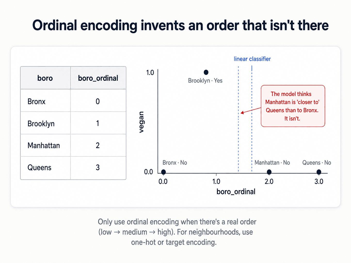 A diagram titled 'Ordinal encoding invents an order that isn't there'. On the left, a small table maps boroughs to ordinal values: Bronx=0, Brooklyn=1, Manhattan=2, Queens=3. On the right, a scatter plot with boro_ordinal on the x-axis (0.0 to 3.0) and vegan on the y-axis (0.0 to 1.0) shows four dark-navy dots: Bronx·No at (0,0), Brooklyn·Yes at (1,1), Manhattan·No at (2,0), Queens·No at (3,0). A slate-blue dashed vertical line labelled 'linear classifier' splits Brooklyn (Yes) from the rest. A red pill annotation pointing to the dashed line reads: 'The model thinks Manhattan is closer to Queens than to Bronx. It isn't.' Caption: 'Only use ordinal encoding when there's a real order (low → medium → high). For neighbourhoods, use one-hot or target encoding.'