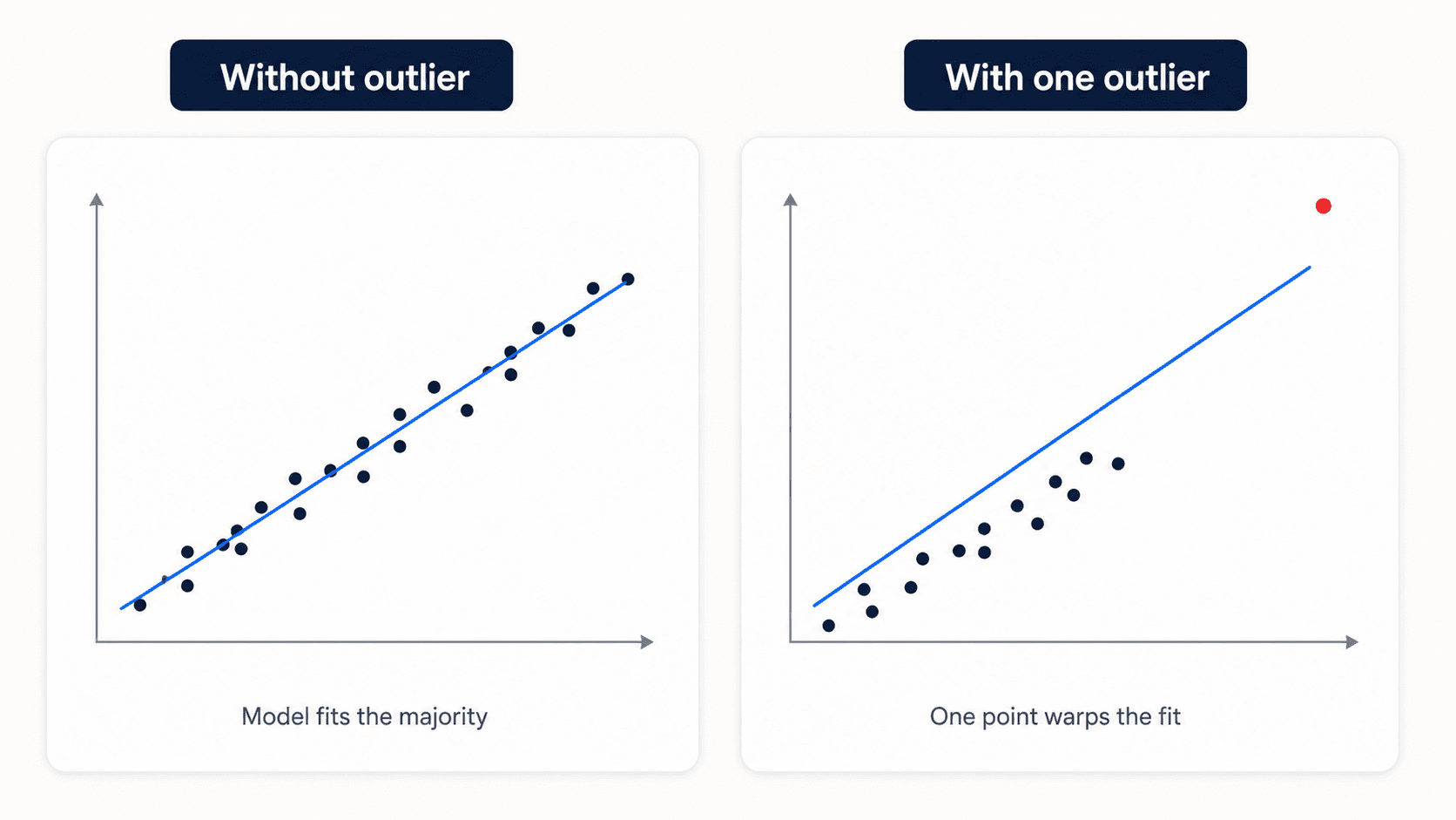 Two-panel comparison illustration showing how a single outlier warps a regression line. Left panel labelled 'Without outlier' shows ~15 dark navy dots forming a clear upward diagonal trend with a clean slate-blue regression line passing through them tightly. Caption below: 'Model fits the majority'. Right panel labelled 'With one outlier' shows the same 15 dark navy dots in the same positions, plus one single red dot far away in the upper-right corner. The slate-blue regression line is now visibly tilted upward, dragged toward the outlier and missing most of the dark-navy cloud. Caption below: 'One point warps the fit'.
