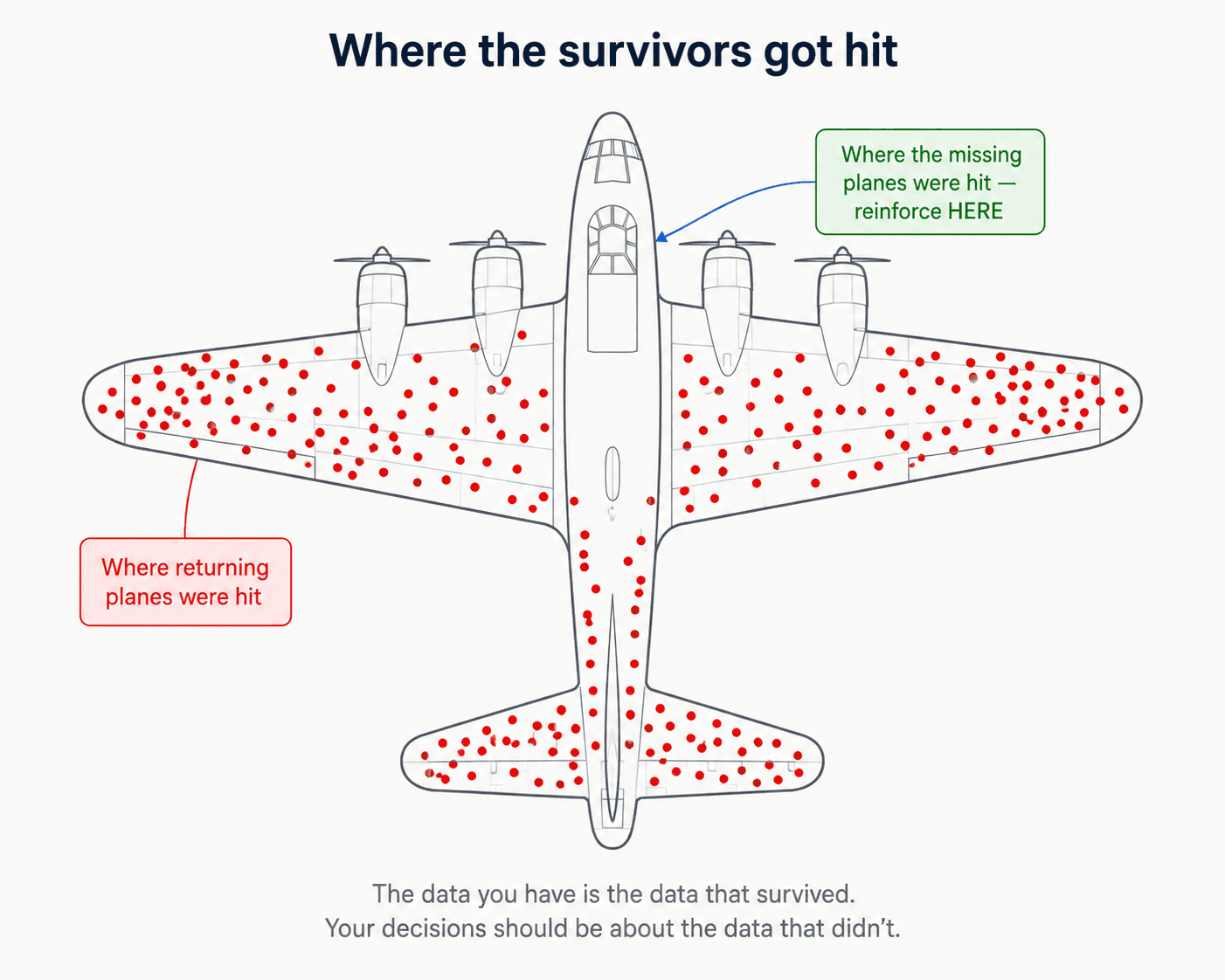A top-down schematic line-art of a WWII bomber plane with red dots densely scattered across the wings, tail, and fuselage edges showing where returning planes were hit. A red pill annotation on the wings reads 'Where returning planes were hit'. A green pill annotation with a thin slate-blue arrow points to the engine and cockpit area (which has no red dots) and reads 'Where the missing planes were hit — reinforce HERE'. Caption: 'The data you have is the data that survived. Your decisions should be about the data that didn't.'