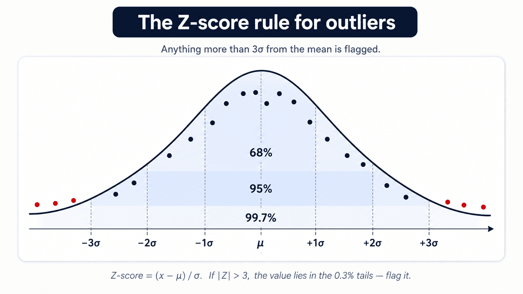 Bell curve diagram titled 'The Z-score rule for outliers' with subtitle 'Anything more than 3σ from the mean is flagged.' Dark navy normal distribution curve centered on μ, with σ markers from −3σ to +3σ on the x-axis. Dark navy dots scattered inside the curve representing normal observations, and red dots in the tails beyond ±3σ representing flagged outliers. Three nested shaded regions in pale slate-blue showing 68% (within 1σ), 95% (within 2σ), and 99.7% (within 3σ). Bottom caption in slate-grey italic: 'Z-score = (x − μ) / σ. If |Z| > 3, the value lies in the 0.3% tails — flag it.'