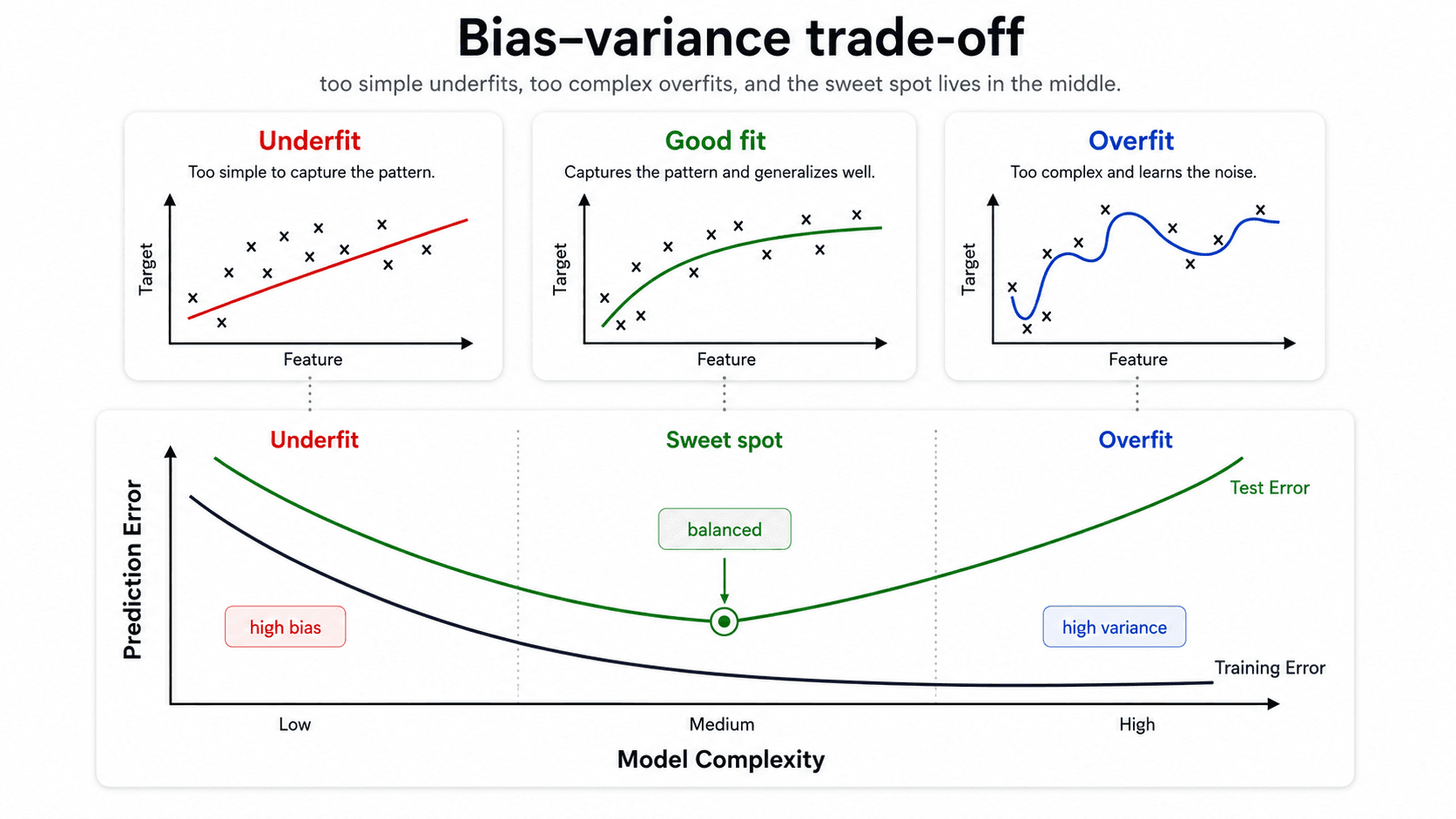 Part 5 — Model Validation: Cross-Validation, Bias-Variance, Bootstrap