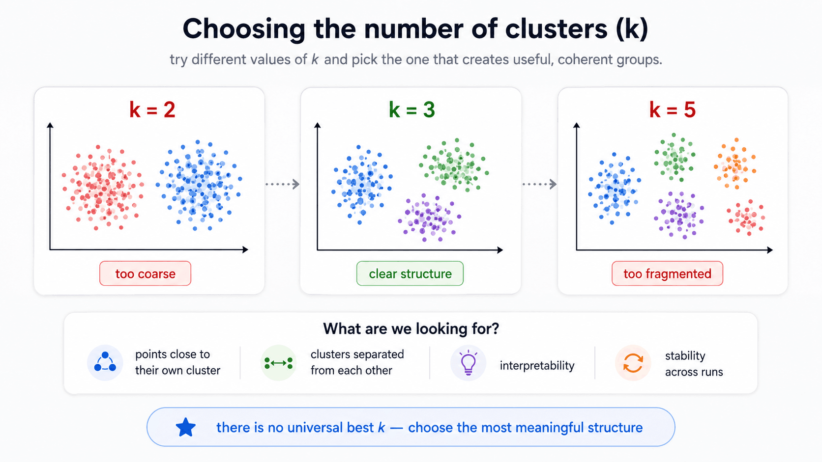 Choosing the number of clusters (k). Three side-by-side scatter plots. k=2: two big mixed blobs labelled 'too coarse' — visible structure within each blob is being ignored. k=3: three clearly separated clusters in blue, green, purple labelled 'clear structure'. k=5: five clusters that include some over-fragmented groups labelled 'too fragmented'. Below: what are we looking for — points close to their own cluster, clusters separated from each other, interpretability, stability across runs. Bottom callout: 'there is no universal best k — choose the most meaningful structure'.