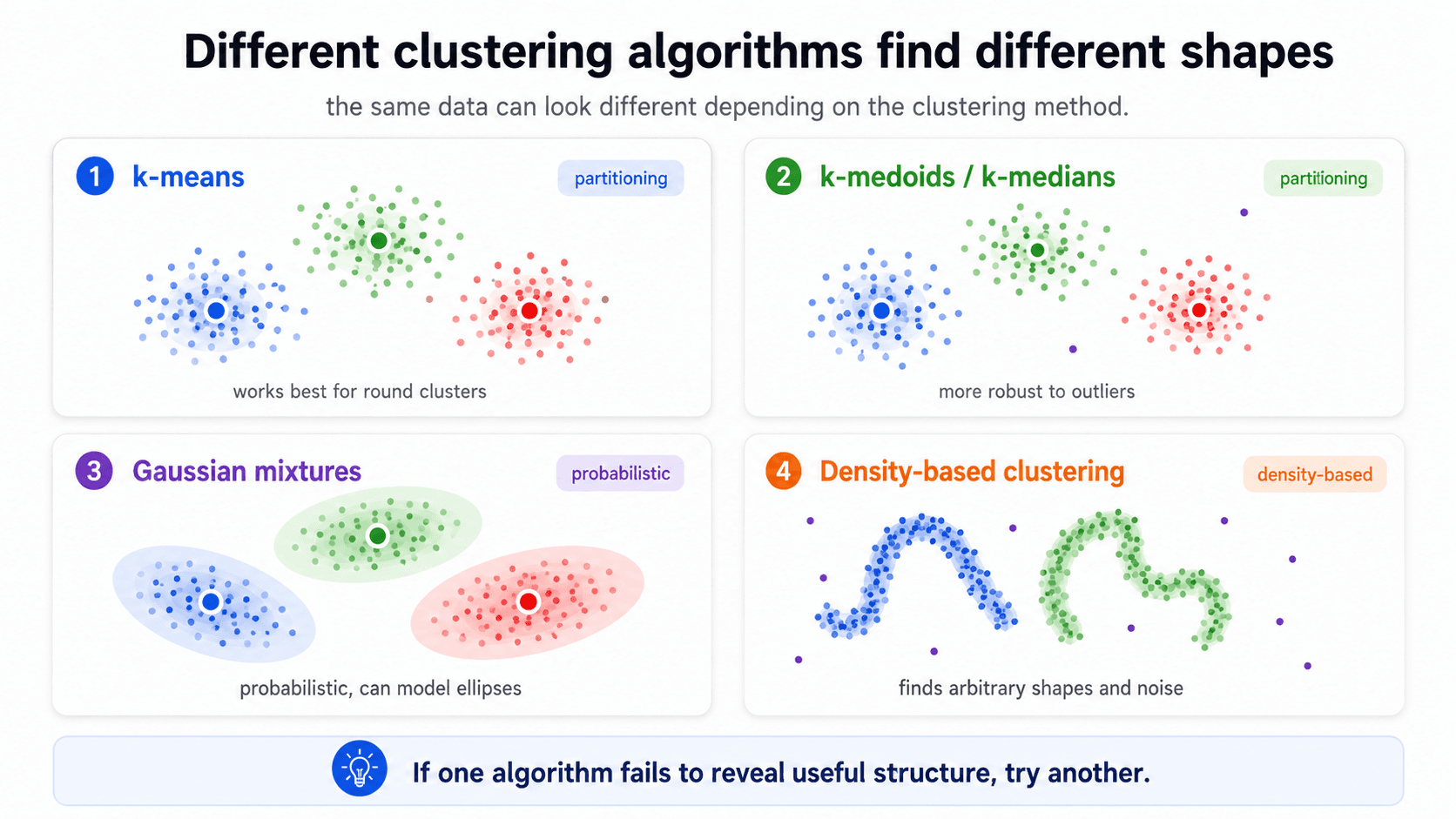Different clustering algorithms find different shapes. Four panels. (1) k-means — partitioning: three round blob clusters with centroids; 'works best for round clusters'. (2) k-medoids / k-medians — partitioning: similar three blobs with a few outlier points scattered around; 'more robust to outliers'. (3) Gaussian mixtures — probabilistic: three elliptical clusters overlaid as ellipses; 'probabilistic, can model ellipses'. (4) Density-based clustering — density-based: two crescent-moon shaped clusters with scattered noise points; 'finds arbitrary shapes and noise'. Bottom callout: 'if one algorithm fails to reveal useful structure, try another.'