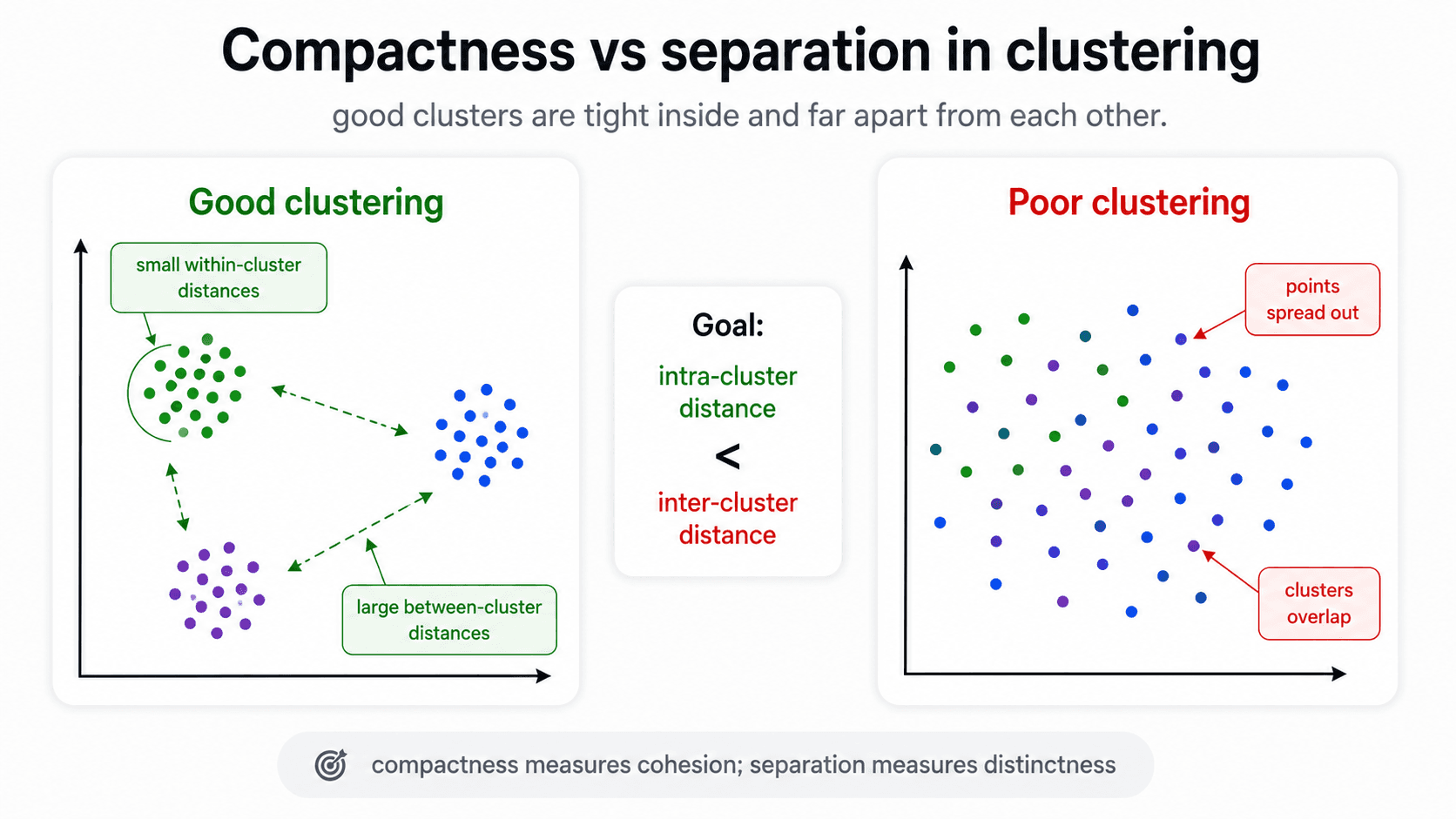 Compactness vs separation in clustering. Left panel — Good clustering: three tight clusters (green, blue, purple) with arrows showing small within-cluster distances inside each blob and large between-cluster distances between them. Middle panel — Goal: intra-cluster distance < inter-cluster distance. Right panel — Poor clustering: points spread out, clusters overlap, no clear structure. Bottom: 'compactness measures cohesion; separation measures distinctness'.
