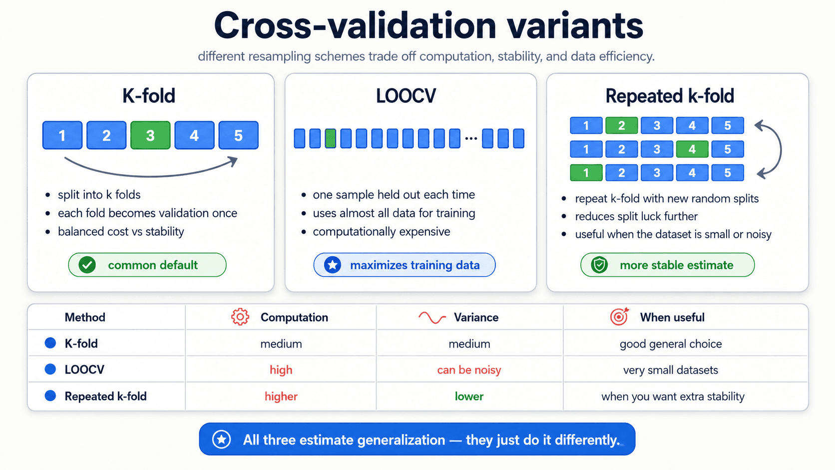 Cross-validation variants. Three options shown side by side. K-fold: five folds with one in green as the held-out validation set; split into k folds, each fold becomes validation once, balanced cost vs stability; 'common default'. LOOCV: a long row of single-point folds with one held out; one sample held out each time, uses almost all data for training, computationally expensive; 'maximizes training data'. Repeated k-fold: three rows of 5-fold splits with the held-out fold rotating; repeat k-fold with new random splits, reduces split luck further, useful when the dataset is small or noisy; 'more stable estimate'. Bottom table comparing computation, variance, and when each is useful — K-fold: medium/medium/good general choice; LOOCV: high/noisy/very small datasets; Repeated k-fold: higher/lower/when you want extra stability.