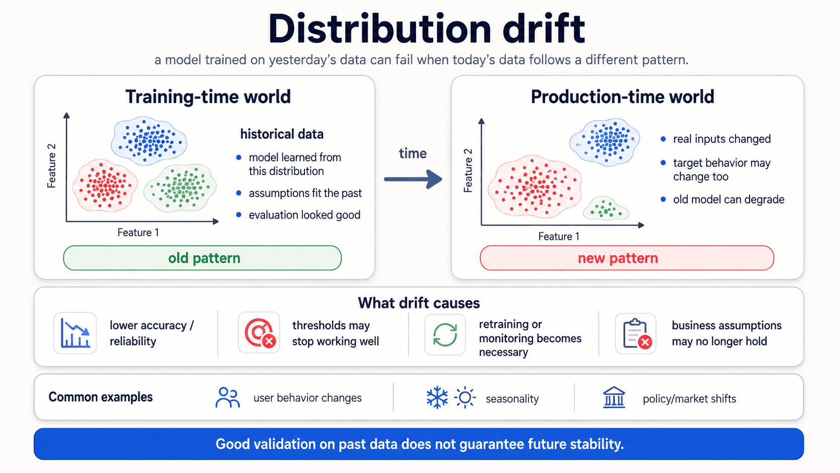 Distribution drift. Left panel — Training-time world: a 2D scatter plot with three clean clusters (blue, red, green); historical data; model learned from this distribution, assumptions fit the past, evaluation looked good; badge 'old pattern'. Right panel — Production-time world: similar feature space but the clusters have shifted — red cluster has grown, green cluster has shrunk; real inputs changed, target behavior may change too, old model can degrade; badge 'new pattern'. Between them: an arrow labelled 'time'. Middle panel — What drift causes: lower accuracy / reliability, thresholds may stop working well, retraining or monitoring becomes necessary, business assumptions may no longer hold. Bottom — Common examples: user behavior changes, seasonality, policy/market shifts. Bottom callout: 'Good validation on past data does not guarantee future stability.'