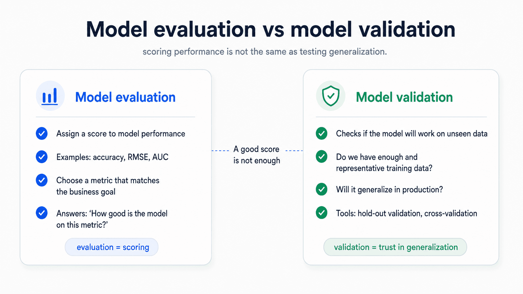 Two side-by-side panels — Model evaluation (blue): assign a score to model performance, examples accuracy/RMSE/AUC, choose a metric that matches the business goal, answers 'how good is the model on this metric'. Model validation (green): checks if the model will work on unseen data, do we have enough representative training data, will it generalize in production, tools hold-out validation and cross-validation. Between them, the caption: a good score is not enough.
