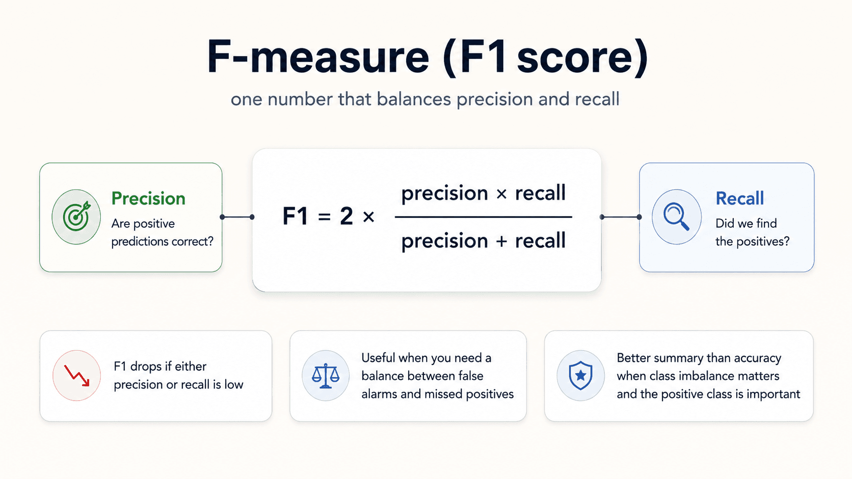 F-measure (F1 score) card. Centre: F1 = 2 × (precision × recall) / (precision + recall). Flanked by Precision (are positive predictions correct?) on the left and Recall (did we find the positives?) on the right. Three bottom panels: F1 drops if either precision or recall is low; useful when you need a balance between false alarms and missed positives; better summary than accuracy when class imbalance matters and the positive class is important.