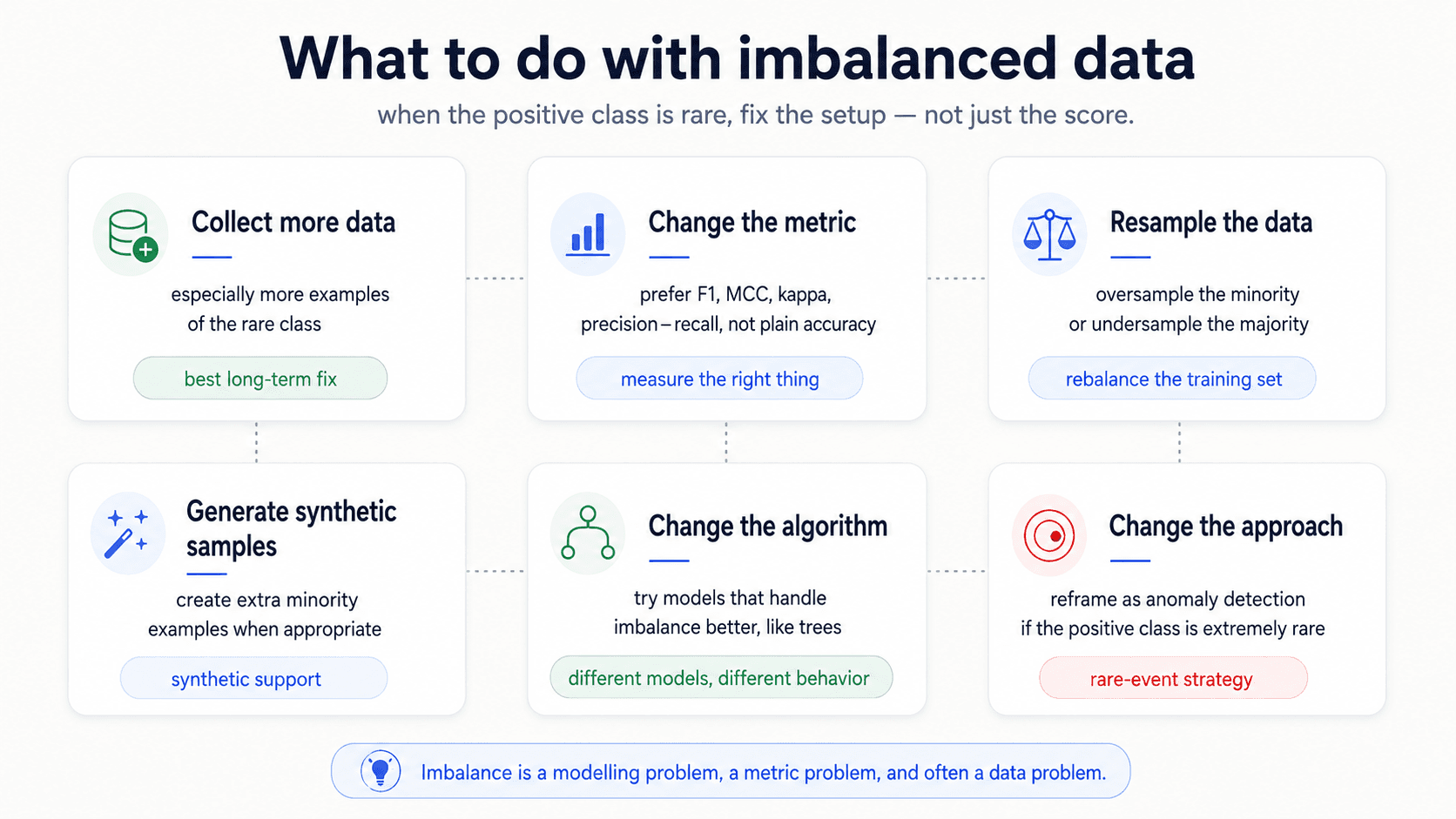 What to do with imbalanced data — six cards in a 3x2 grid. Collect more data: especially more examples of the rare class. Badge: 'best long-term fix'. Change the metric: prefer F1, MCC, kappa, precision-recall, not plain accuracy. Badge: 'measure the right thing'. Resample the data: oversample the minority or undersample the majority. Badge: 'rebalance the training set'. Generate synthetic samples: create extra minority examples when appropriate. Badge: 'synthetic support'. Change the algorithm: try models that handle imbalance better, like trees. Badge: 'different models, different behavior'. Change the approach: reframe as anomaly detection if the positive class is extremely rare. Badge: 'rare-event strategy'. Bottom callout: 'Imbalance is a modelling problem, a metric problem, and often a data problem.'