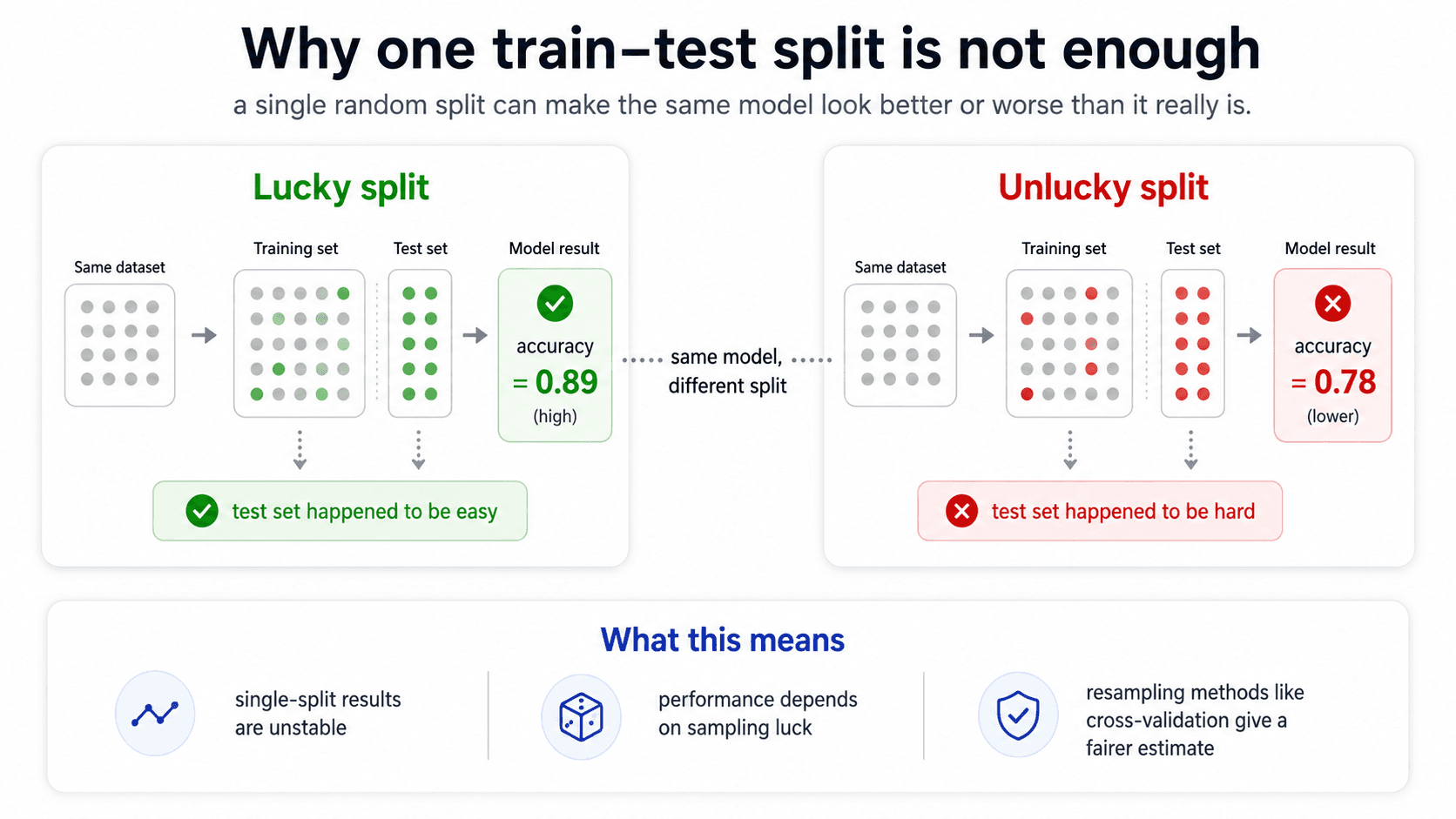 Why one train-test split is not enough. Two side-by-side panels. Left — Lucky split: same dataset, training and test sets both shown; model result accuracy = 0.89 (high); 'test set happened to be easy'. Right — Unlucky split: same dataset, different randomisation; accuracy = 0.78 (lower); 'test set happened to be hard'. Between them: 'same model, different split'. Bottom: what this means — single-split results are unstable; performance depends on sampling luck; resampling methods like cross-validation give a fairer estimate.