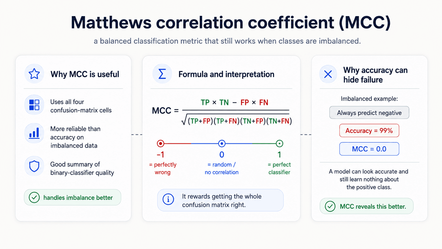 Matthews correlation coefficient card. Three columns. Left — Why MCC is useful: uses all four confusion-matrix cells, more reliable than accuracy on imbalanced data, good summary of binary-classifier quality. Badge: 'handles imbalance better'. Middle — Formula and interpretation: MCC = (TP×TN − FP×FN) / sqrt((TP+FP)(TP+FN)(TN+FP)(TN+FN)) with a -1 / 0 / +1 axis labelled perfectly wrong, random / no correlation, perfect classifier. 'It rewards getting the whole confusion matrix right.' Right — Why accuracy can hide failure: 'Always predict negative' yields Accuracy = 99% but MCC = 0.0. 'A model can look accurate and still learn nothing about the positive class.' Badge: 'MCC reveals this better.'