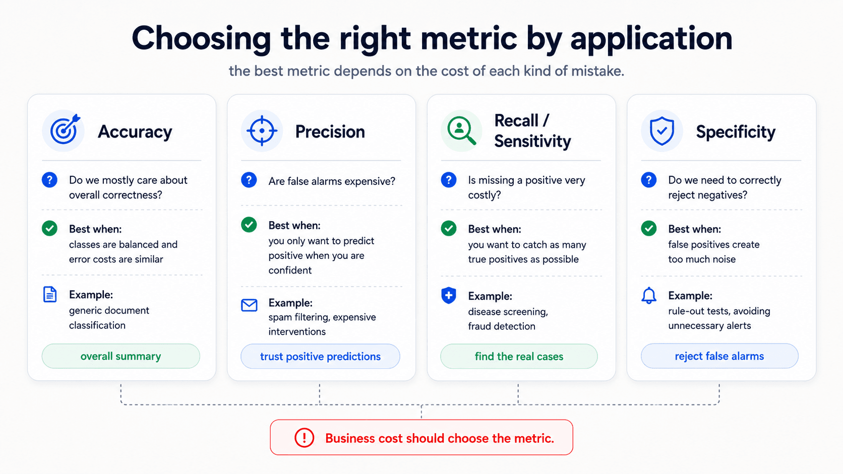 Choosing the right metric by application — four cards. Accuracy: do we mostly care about overall correctness? Best when classes are balanced and error costs are similar. Example: generic document classification. Badge: 'overall summary'. Precision: are false alarms expensive? Best when you only want to predict positive when you are confident. Example: spam filtering, expensive interventions. Badge: 'trust positive predictions'. Recall / Sensitivity: is missing a positive very costly? Best when you want to catch as many true positives as possible. Example: disease screening, fraud detection. Badge: 'find the real cases'. Specificity: do we need to correctly reject negatives? Best when false positives create too much noise. Example: rule-out tests, avoiding unnecessary alerts. Badge: 'reject false alarms'. Bottom callout: 'Business cost should choose the metric.'