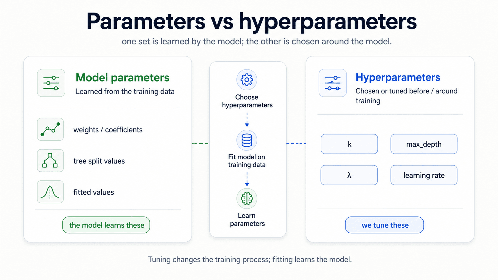 Three columns. Model parameters (green) — learned from training data: weights/coefficients, tree split values, fitted values. Label: 'the model learns these'. Middle column shows the training process: choose hyperparameters → fit model on training data → learn parameters. Hyperparameters (blue) — chosen or tuned before/around training: k, max_depth, λ, learning rate. Label: 'we tune these'. Caption: tuning changes the training process; fitting learns the model.
