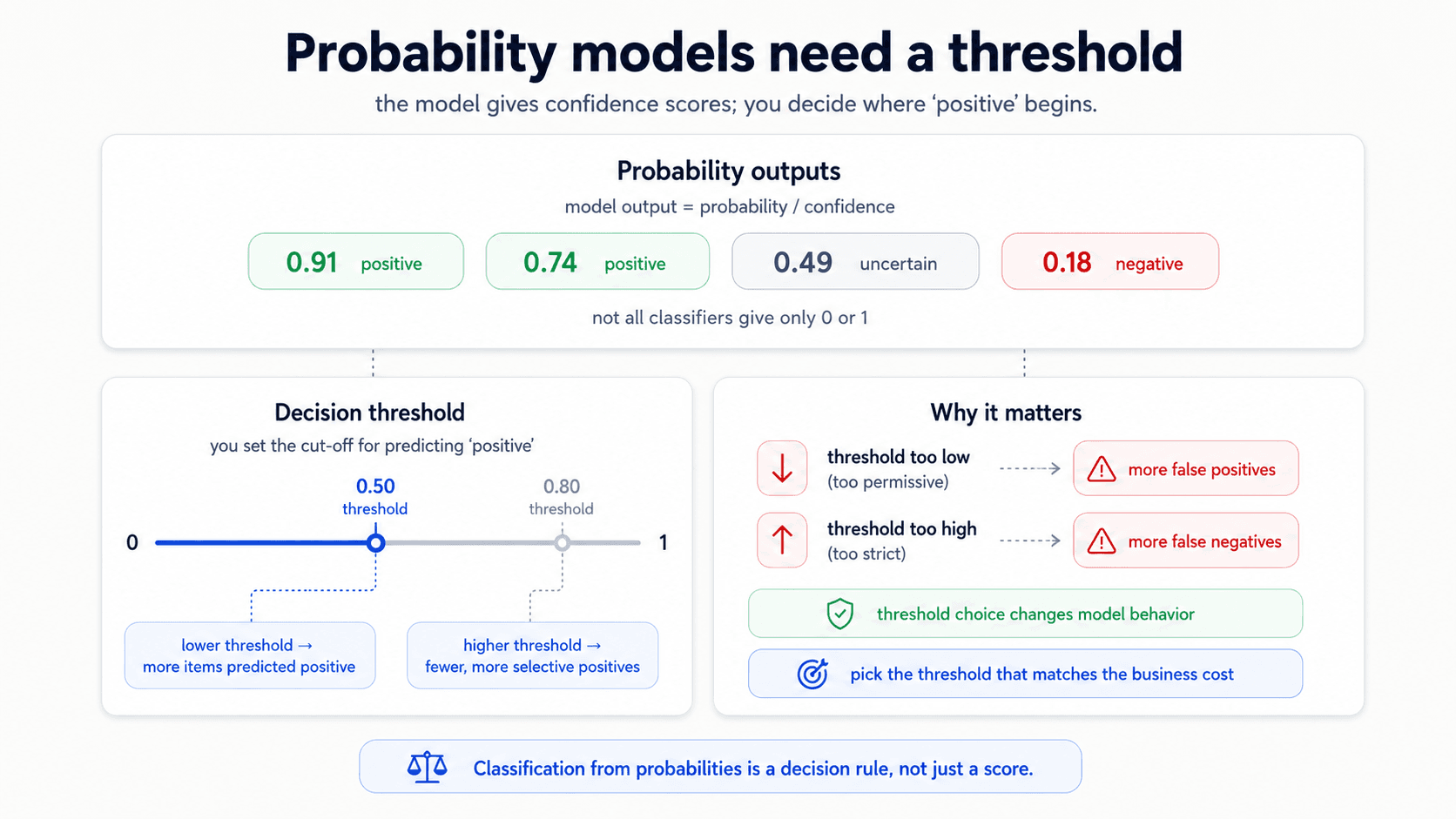 Probability models need a threshold card. Top — Probability outputs: model output = probability / confidence; four example scores 0.91 (positive), 0.74 (positive), 0.49 (uncertain), 0.18 (negative); 'not all classifiers give only 0 or 1'. Bottom left — Decision threshold: slider showing 0.50 threshold and 0.80 threshold; 'lower threshold → more items predicted positive', 'higher threshold → fewer, more selective positives'. Bottom right — Why it matters: threshold too low (too permissive) → more false positives; threshold too high (too strict) → more false negatives; 'threshold choice changes model behavior'; 'pick the threshold that matches the business cost'. Bottom callout: 'Classification from probabilities is a decision rule, not just a score.'