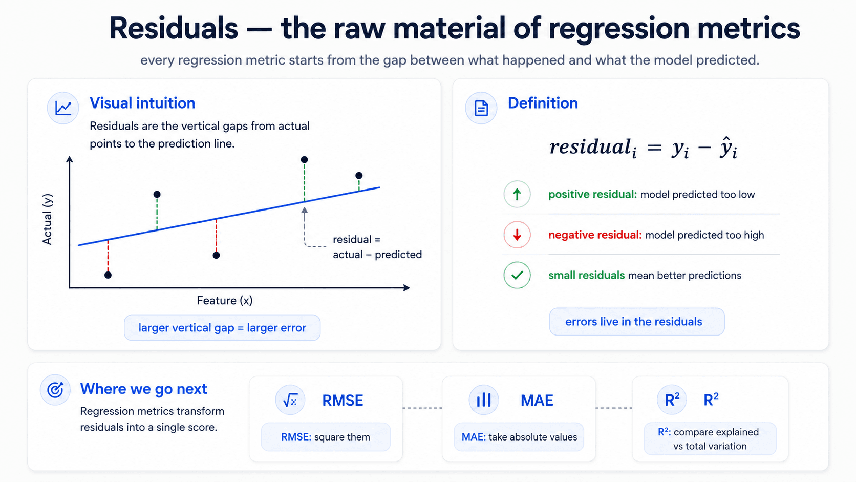 Residuals — the raw material of regression metrics. Left panel — Visual intuition: a scatter plot with a regression line and dashed vertical segments connecting each point to the line; residual = actual − predicted; 'larger vertical gap = larger error'. Right panel — Definition: residual_i = y_i − ŷ_i; positive residual = model predicted too low; negative residual = model predicted too high; small residuals mean better predictions; 'errors live in the residuals'. Bottom — Where we go next: RMSE squares them, MAE takes absolute values, R² compares explained vs total variation.