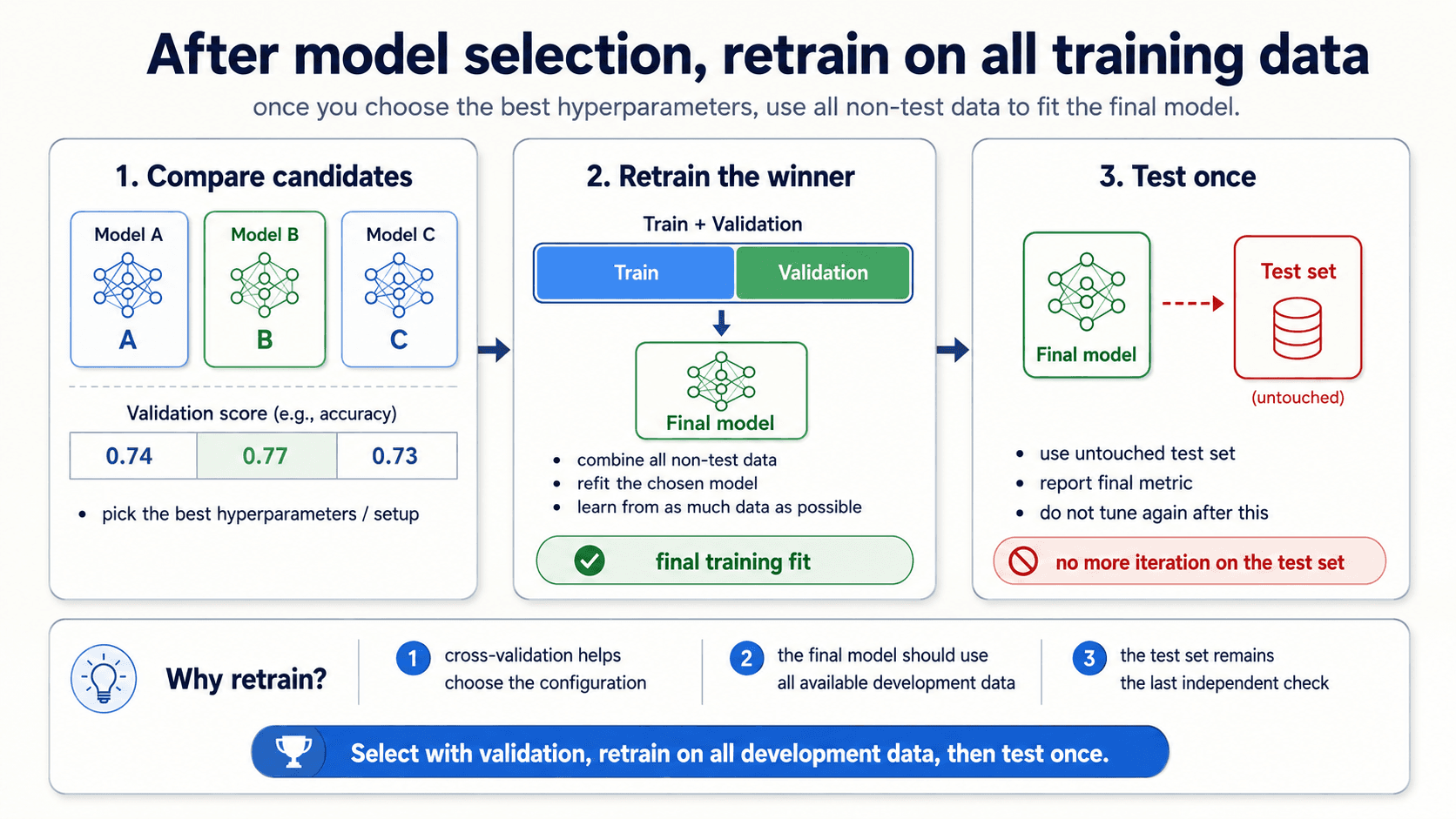 After model selection, retrain on all training data. Three columns. (1) Compare candidates: Model A (0.74), Model B (0.77, highlighted as best), Model C (0.73) shown with validation scores; 'pick the best hyperparameters / setup'. (2) Retrain the winner: train + validation combined and used to fit the final model; combine all non-test data, refit the chosen model, learn from as much data as possible; 'final training fit'. (3) Test once: final model evaluated against an untouched test set; use untouched test set, report final metric, do not tune again after this; 'no more iteration on the test set'. Why retrain: cross-validation helps choose the configuration, the final model should use all available development data, the test set remains the last independent check. Bottom: 'Select with validation, retrain on all development data, then test once.'