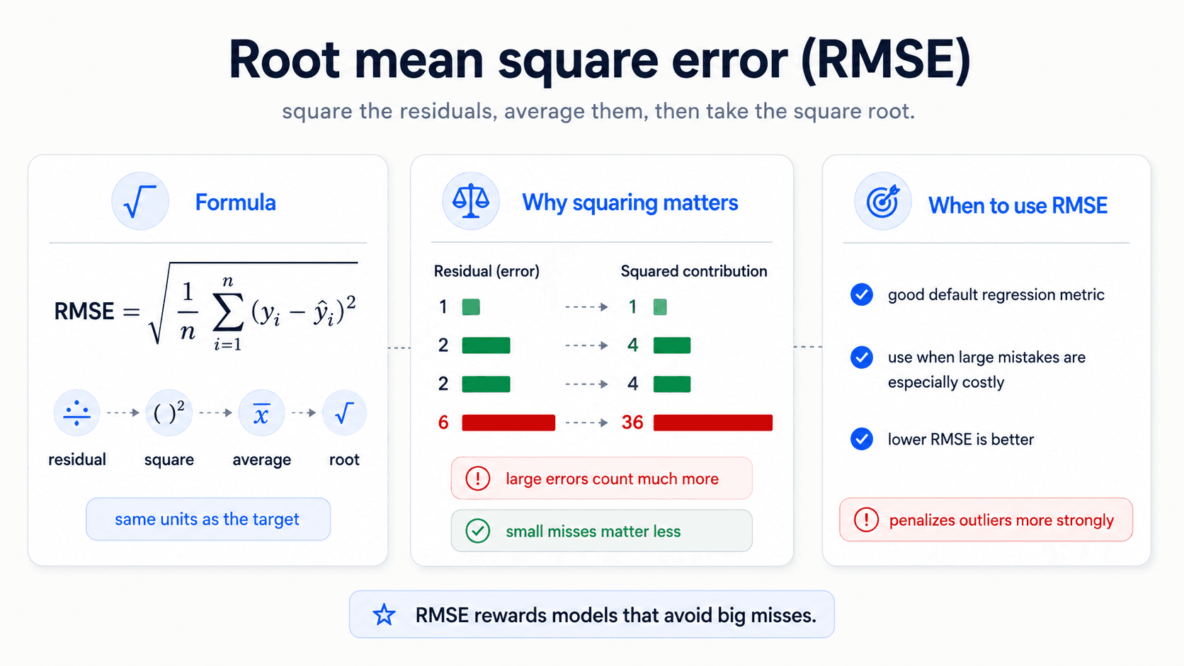 Root mean square error (RMSE) card. Three columns. Left — Formula: RMSE = sqrt(1/n × sum (y_i − ŷ_i)²); a four-step pipeline: residual → square → average → root; badge: 'same units as the target'. Middle — Why squaring matters: a bar chart showing residuals 1, 2, 2, 6 with their squared contributions 1, 4, 4, 36; the 36 dominates; 'large errors count much more' and 'small misses matter less'. Right — When to use RMSE: good default regression metric; use when large mistakes are especially costly; lower RMSE is better; warning 'penalizes outliers more strongly'. Bottom callout: 'RMSE rewards models that avoid big misses.'