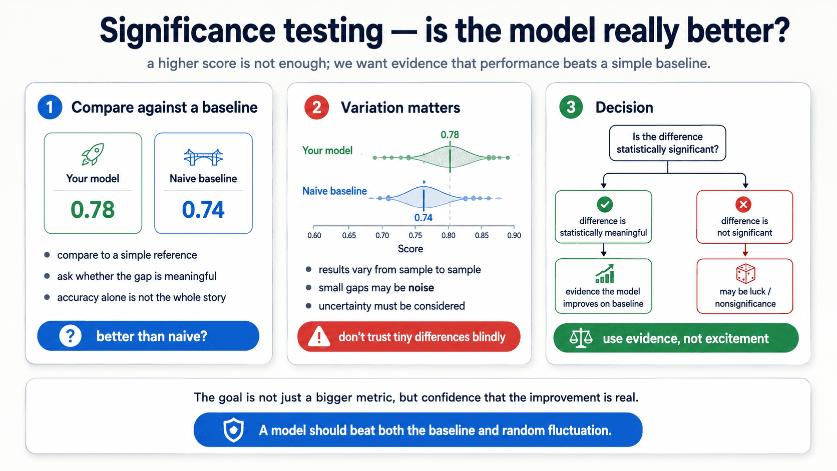 Significance testing — is the model really better? Three numbered panels. (1) Compare against a baseline: Your model 0.78 vs Naive baseline 0.74; compare to a simple reference, ask whether the gap is meaningful, accuracy alone is not the whole story; 'better than naive?'. (2) Variation matters: violin plots of Your model (0.78, green) and Naive baseline (0.74, blue) showing distributions; results vary from sample to sample, small gaps may be noise, uncertainty must be considered; warning 'don't trust tiny differences blindly'. (3) Decision: 'is the difference statistically significant?' decision tree branching into 'difference is statistically meaningful' (green check, evidence the model improves on baseline) vs 'difference is not significant' (red X, may be luck / nonsignificance); 'use evidence, not excitement'. Bottom: 'The goal is not just a bigger metric, but confidence that the improvement is real. A model should beat both the baseline and random fluctuation.'