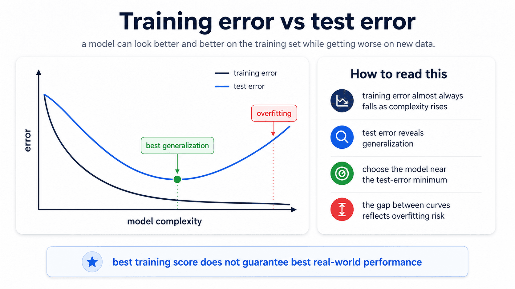 Training error vs test error. Left panel: a chart with model complexity on the x-axis and error on the y-axis. Training error (dark line) falls monotonically; test error (blue line) falls, hits a green 'best generalization' point at the bottom of its U-curve, then rises into a red 'overfitting' region. Right panel — how to read this: training error almost always falls as complexity rises; test error reveals generalization; choose the model near the test-error minimum; the gap between curves reflects overfitting risk. Bottom: 'best training score does not guarantee best real-world performance'.