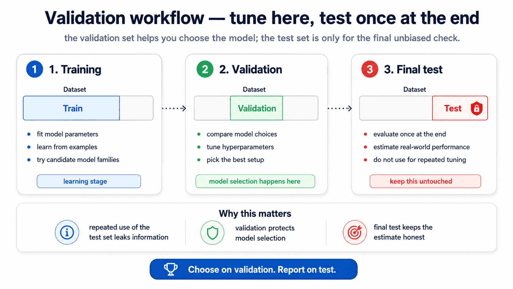 Validation workflow — tune here, test once at the end. Three columns. (1) Training: dataset 'Train' highlighted; fit model parameters, learn from examples, try candidate model families; 'learning stage'. (2) Validation: dataset 'Validation' highlighted; compare model choices, tune hyperparameters, pick the best setup; 'model selection happens here'. (3) Final test: dataset 'Test' highlighted with a padlock; evaluate once at the end, estimate real-world performance, do not use for repeated tuning; 'keep this untouched'. Why this matters: repeated use of the test set leaks information; validation protects model selection; final test keeps the estimate honest. Bottom: 'Choose on validation. Report on test.'