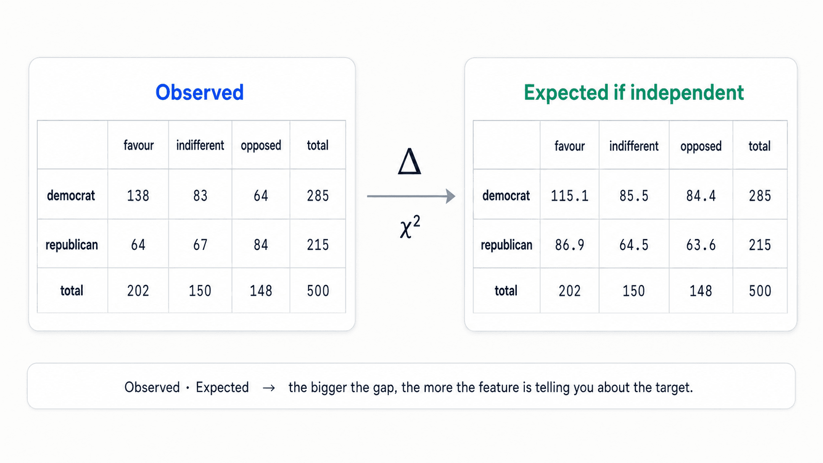 Two small tables side by side. Left table labelled 'Observed' shows democrat/republican rows against favour/indifferent/opposed columns with actual counts. Right table labelled 'Expected (if independent)' shows the counts you'd see if the variables were independent. A delta-arrow between them indicates the Chi² statistic measures the gap.