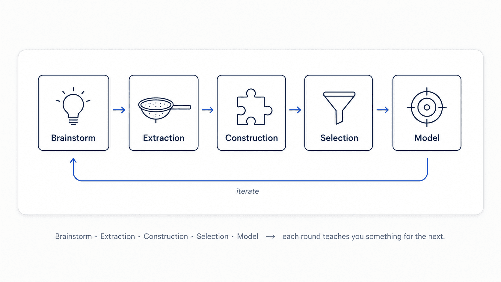 Horizontal loop diagram with 5 stages: Brainstorm features → Feature extraction → Feature construction → Feature selection → Model selection, with a curved arrow looping back from Model selection to Brainstorm features.
