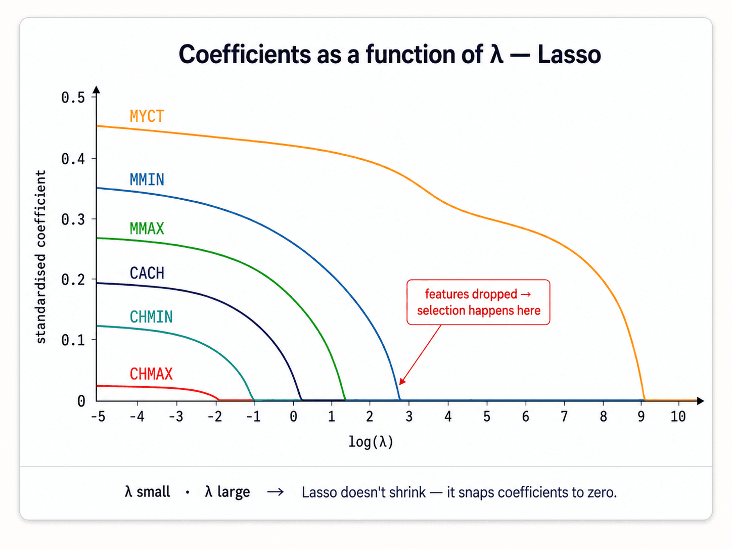 A line plot similar to the Ridge one. X-axis: log(λ). Y-axis: standardised coefficients. Several lines drop sharply and hit exactly zero at increasing values of λ, while one line stays positive for longer before also dropping to zero. The lines that hit zero stay flat at zero — they don't come back.