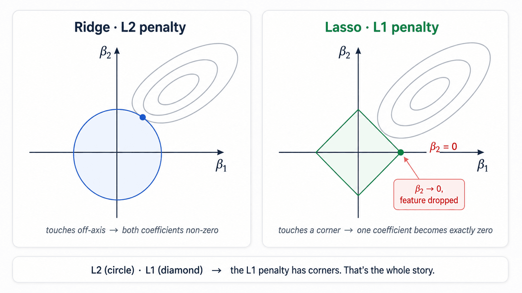 Two side-by-side coordinate plots in 2D (β₁ vs β₂). Left: 'Ridge — L2 penalty' shows a circular constraint region and an RSS contour ellipse touching the circle off-axis (both coefficients non-zero). Right: 'Lasso — L1 penalty' shows a diamond-shaped constraint region and the same RSS ellipse touching a corner of the diamond (β₂ = 0, β₁ non-zero).