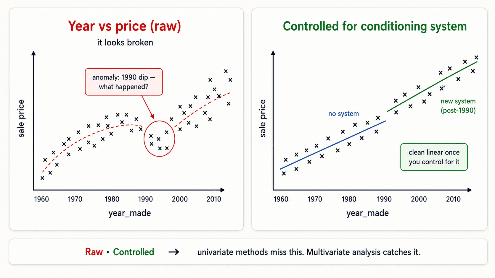 Two scatter plots side by side. Left plot 'Year vs price (raw)' shows a roughly upward trend with a circled anomaly in 1990. Right plot 'Year vs price (controlled for conditioning system)' shows a clean linear relationship with no anomaly.