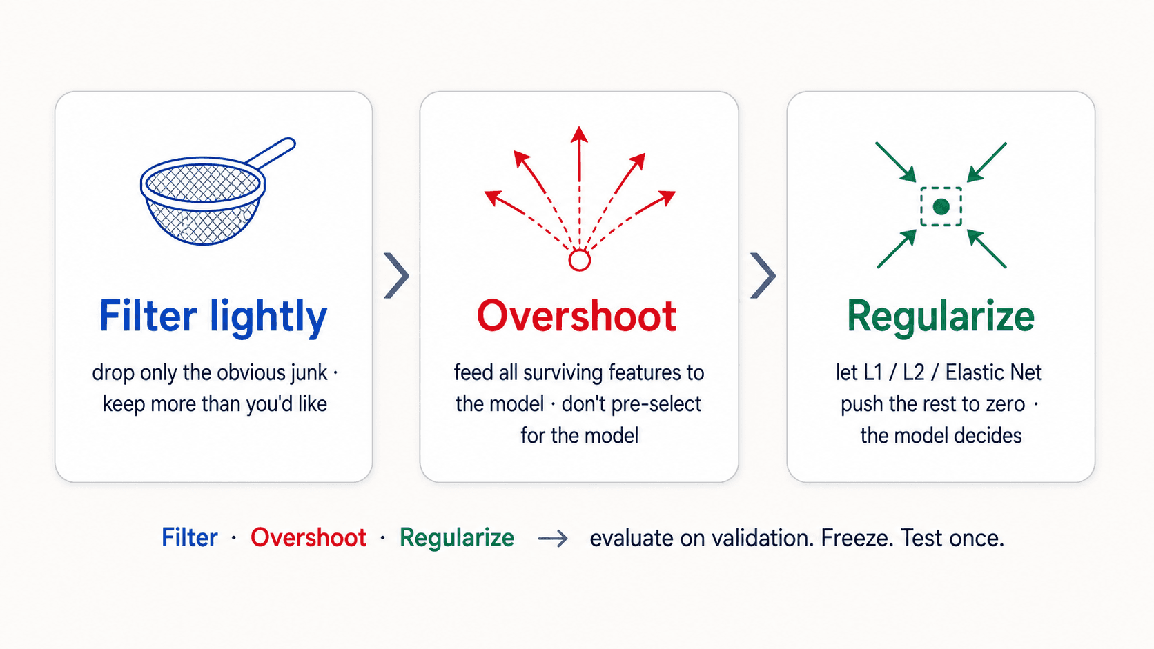 A horizontal three-step pipeline diagram. Step 1: 'Filter lightly' with an icon of a sieve. Step 2: 'Overshoot' with an icon of arrows fanning out. Step 3: 'Regularize' with an icon of a penalty-shrink. Each step is colour-coded slate-blue, amber, and red respectively, connected by chevrons.