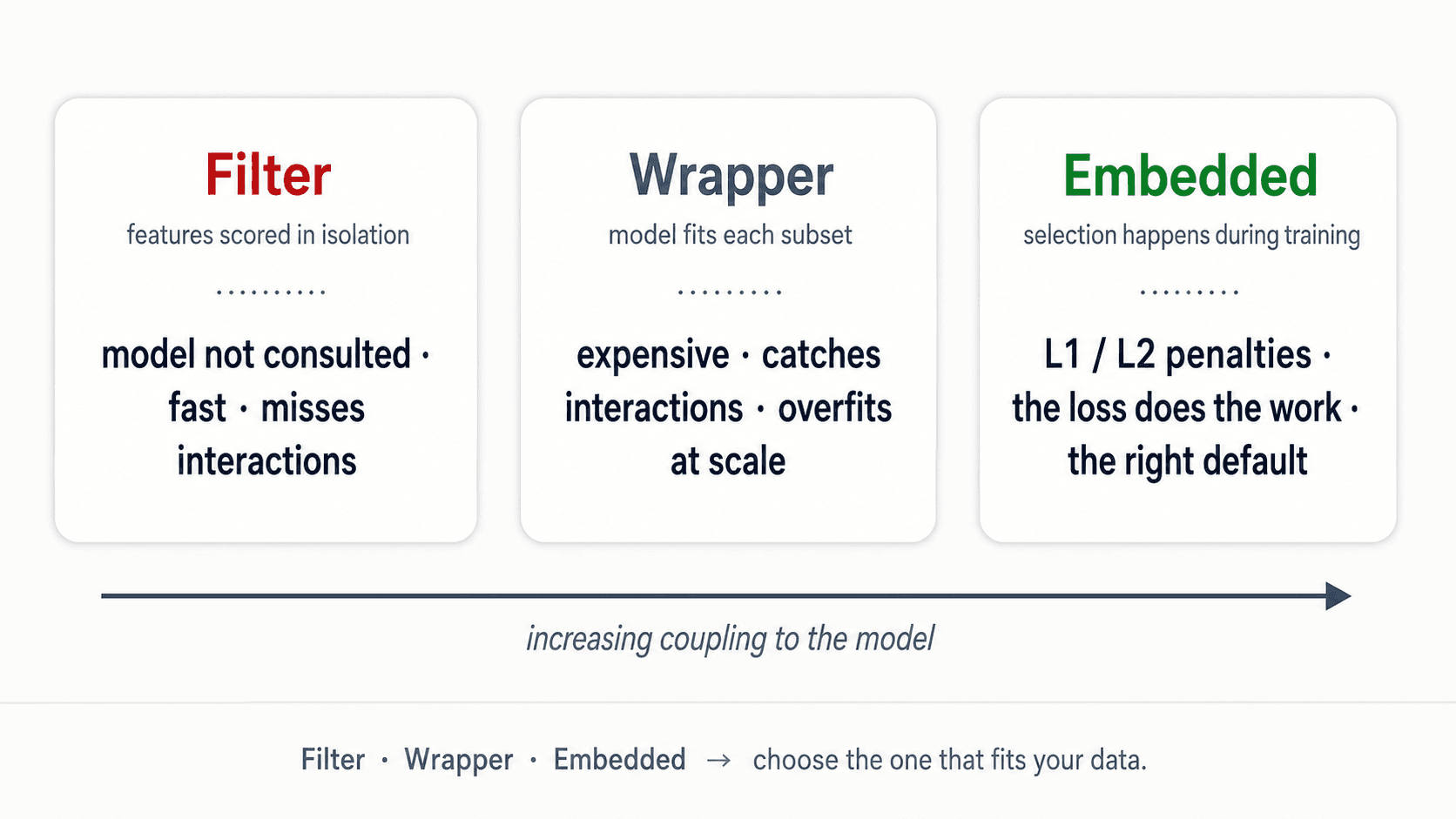 Three labelled boxes: 'Filter — features scored in isolation, model not consulted', 'Wrapper — model fits each subset, picks the best', 'Embedded — selection happens inside the model during training'. Arrows show increasing coupling between selection and model from left to right.