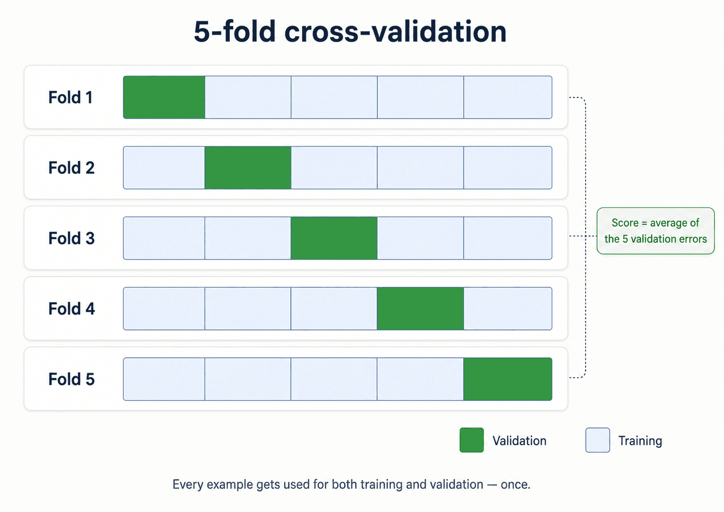 A 5-fold cross-validation diagram titled '5-fold cross-validation'. Five horizontal rows stacked vertically, each row inside its own thin rounded card and labelled on the left 'Fold 1' through 'Fold 5' in dark navy. Each row contains 5 equal segments side by side. In each row, one segment is filled solid green (the validation fold) and the other four are filled pale slate-blue (the training folds). The green segment shifts one position to the right each row, diagonal down: row 1 has the leftmost segment green, row 5 has the rightmost segment green. Bottom-right legend: a green square labelled 'Validation' and a pale-blue square labelled 'Training'. A green pill annotation on the right of all five rows reads 'Score = average of the 5 validation errors', with thin dashed connectors to each fold. Bottom caption: 'Every example gets used for both training and validation — once.'