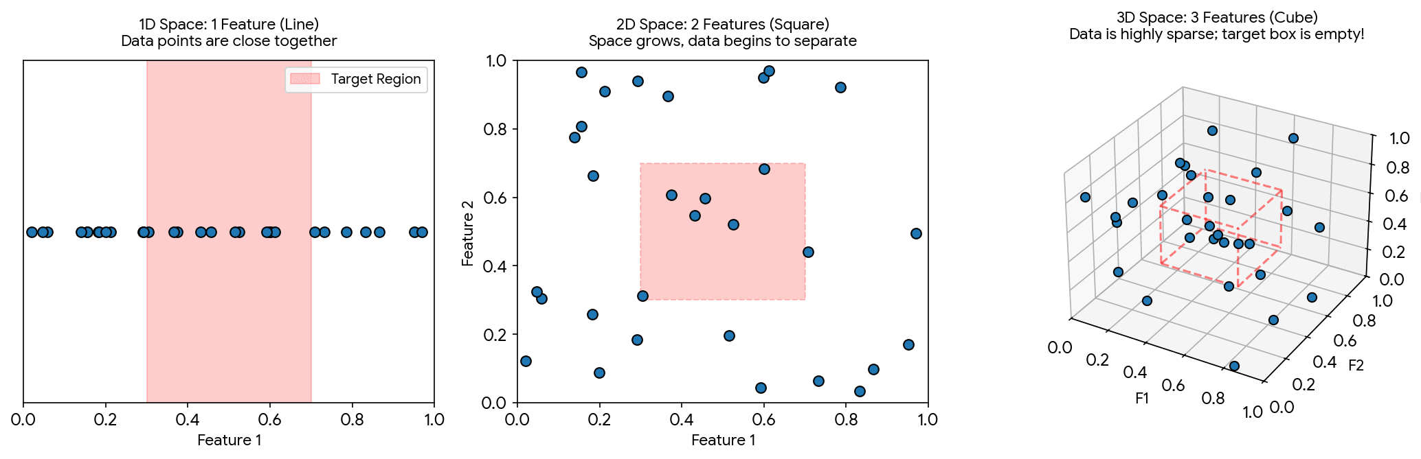 Three panels showing the same 30 data points placed in 1D (line), 2D (square), and 3D (cube). In 1D the points are close together and the red target region captures many. In 2D space grows and the data begins to separate — the red square captures fewer. In 3D the data is highly sparse and the red target box is nearly empty.
