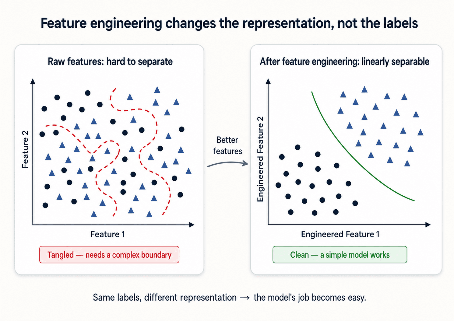 Two side-by-side scatter plots demonstrating feature engineering. Left panel labelled 'Raw features: hard to separate' shows two classes (dark navy circles and slate-blue triangles) mixed together along Feature 1 vs Feature 2 with a wavy red dashed boundary failing to separate them — annotated 'Tangled — needs a complex boundary'. Right panel labelled 'After feature engineering: linearly separable' shows the same two classes cleanly split along Engineered Feature 1 vs Engineered Feature 2 with a clean green curve as the boundary — annotated 'Clean — a simple model works'. A slate-blue curved arrow between the panels labelled 'Better features'. Tagline: 'Same labels, different representation → the model's job becomes easy.'