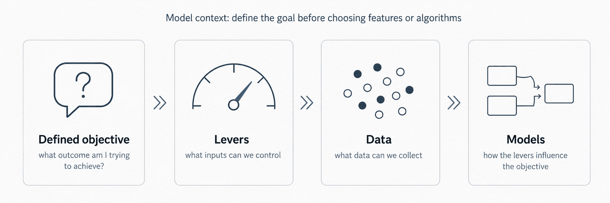 A four-box horizontal flow diagram titled 'Model context: define the goal before choosing features or algorithms'. The boxes, connected by right-pointing arrows, are: 'Defined objective — what outcome do we want?', 'Levers — inputs we can control', 'Data — what we can collect', 'Models — how inputs affect the objective'.