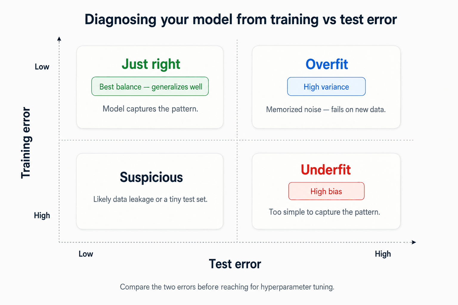 A 2×2 diagnostic matrix titled 'Diagnosing your model from training vs test error'. Y-axis labelled 'Training error' (Low at top, High at bottom). X-axis labelled 'Test error' (Low at left, High at right). Four rounded white cards form the quadrants. Top-left (Low train / Low test): bold green title 'Just right' with green pill annotation 'Best balance — generalizes well' and subtitle 'Model captures the pattern.' Top-right (Low train / High test): bold blue title 'Overfit' with blue pill annotation 'High variance' and subtitle 'Memorized noise — fails on new data.' Bottom-left (High train / Low test): bold dark navy title 'Suspicious' with subtitle 'Likely data leakage or a tiny test set.' Bottom-right (High train / High test): bold red title 'Underfit' with red pill annotation 'High bias' and subtitle 'Too simple to capture the pattern.' Bottom caption: 'Compare the two errors before reaching for hyperparameter tuning.'