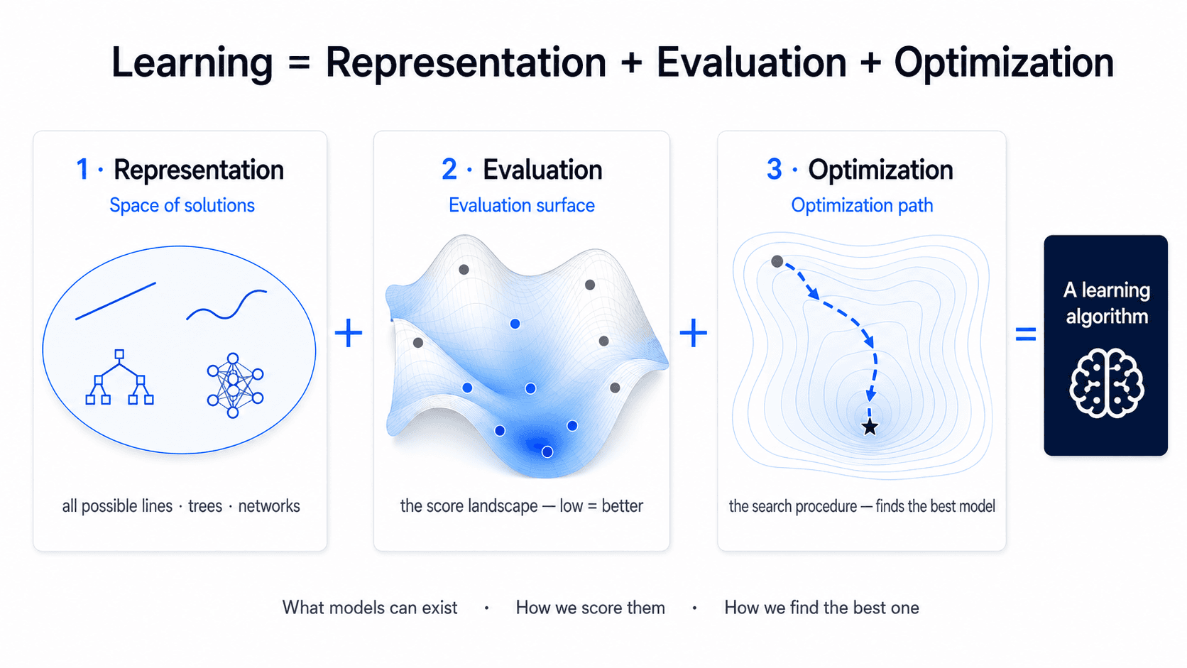 Three side-by-side cards showing what each of Representation, Evaluation and Optimization looks like visually. Card 1 'Representation' shows an oval (the space of solutions) with a straight line, a curve, a tree, and a small neural-network graph inside it — the family of allowed models. Card 2 'Evaluation' shows a 3D wavy blue landscape (the score surface) with dots scattered across hills and valleys — good models in the valleys, bad models on hills. Card 3 'Optimization' shows the same landscape from above as a contour map with a dashed blue path going from a starting dot down to a star at the lowest point — the search procedure. A '+ + =' row connects the three cards to a final navy card labelled 'A learning algorithm' with a brain icon.
